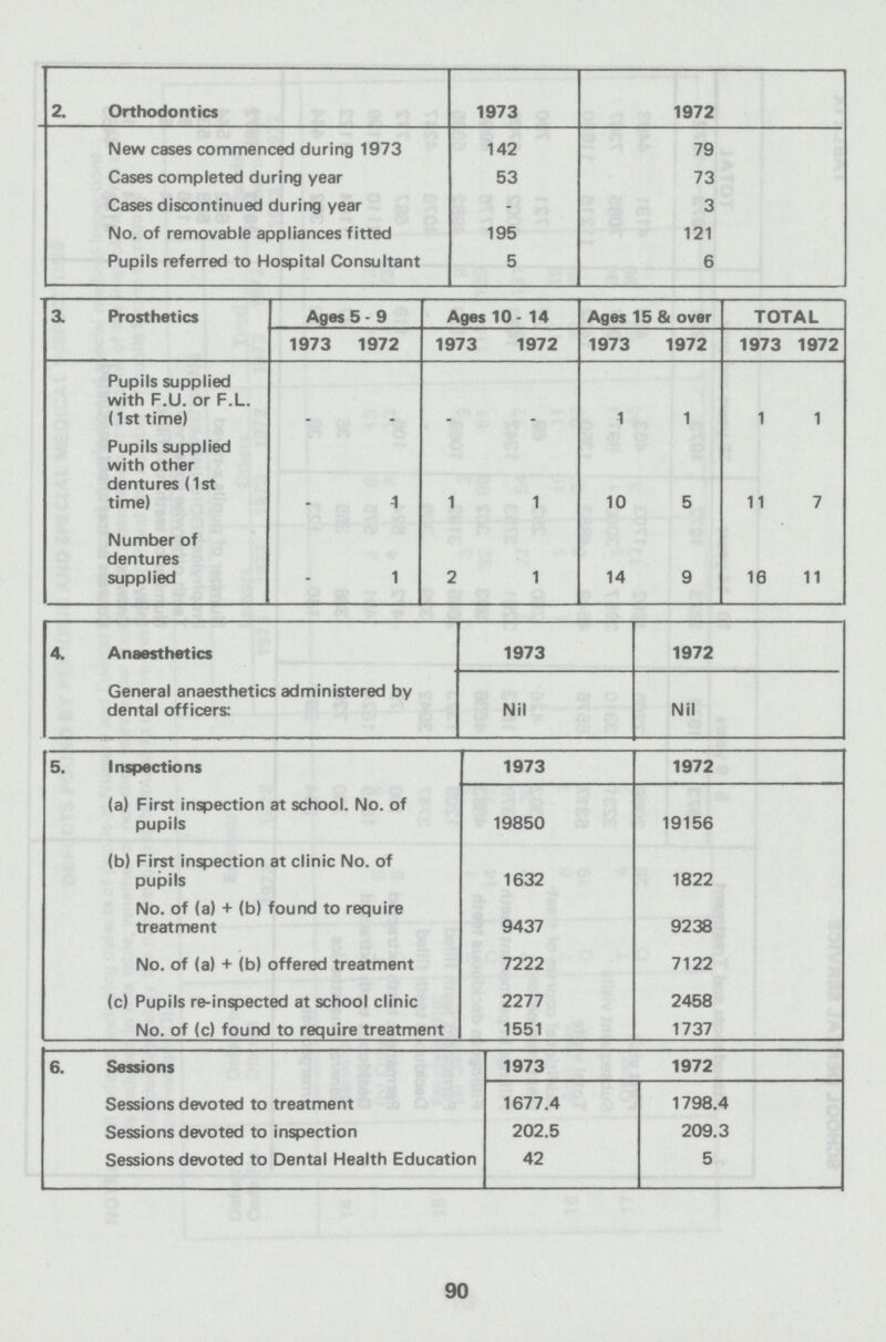 2. Orthodontics 1973 ] New cases commenced during 1973 142 79 Cases completed during year 53 73 Cases discontinued during year - 3 No. of removable appliances fitted 195 121 Pupils referred to Hospital Consultant 5 6 3. Prosthetics Ages 5 - 9 Ages 10 - 14 Ages 15 & over TOTAL 1973 1972 1973 1972 1973 1972 1973 1972 Pupils supplied with F.U. or F.L. (1st time) - - - - 1 1 1 1 Pupils supplied with other dentures (1st time) - 4 1 1 10 5 11 7 Number of dentures supplied = 1 2 1 14 9 16 11 4. Anaesthetics 1973 1972 General anaesthetics administered by dental officers: Nil Nil 5. Inspections 1973 ] (a) First inspection at school. No. of pupils 19850 19156 (b) First inspection at clinic No. of pupils 1632 1822 No. of (a) + (b) found to require treatment 9437 9238 No. of (a) + (b) offered treatment 7222 7122 (c) Pupils re-inspected at school clinic 2277 2458 No. of (c) found to require treatment 1551 1737 6. Sessions 1973 1972 Sessions devoted to treatment 1677.4 1798.4 Sessions devoted to inspection 202.5 209.3 Sessions devoted to Dental Health Education 42 5 90