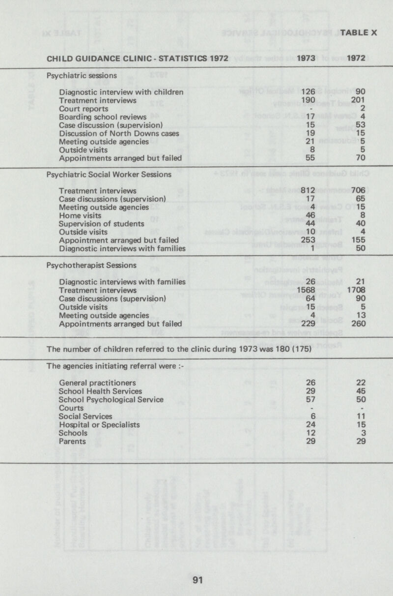 TABLE X CHILD GUIDANCE CLINIC- STATISTICS 1972 1973 1972 Psychiatric sessions Diagnostic interview with children 126 90 Treatment interviews 190 201 Court reports - 2 Boarding school reviews 17 4 Case discussion (supervision) 15 53 Discussion of North Downs cases 19 15 Meeting outside agencies 21 5 Outside visits 8 5 Appointments arranged but failed 55 70 Psychiatric Social Worker Sessions Treatment interviews 812 706 Case discussions (supervision) 17 65 Meeting outside agencies 4 15 Home visits 46 8 Supervision of students 44 40 Outside visits 10 4 Appointment arranged but failed 253 155 Diagnostic interviews with families 1 50 Psychotherapist Sessions Diagnostic interviews with families 26 21 Treatment interviews 1568 1708 Case discussions (supervision) 64 90 Outside visits 15 5 Meeting outside agencies 4 13 Appointments arranged but failed 229 260 The number of children referred to the clinic during 1973 was 180 (175) The agencies initiating referral were General practitioners 26 22 School Health Services 29 45 School Psychological Service 57 50 Courts - - Social Services 6 11 Hospital or Specialists 24 15 Schools 12 3 Parents 29 29 91