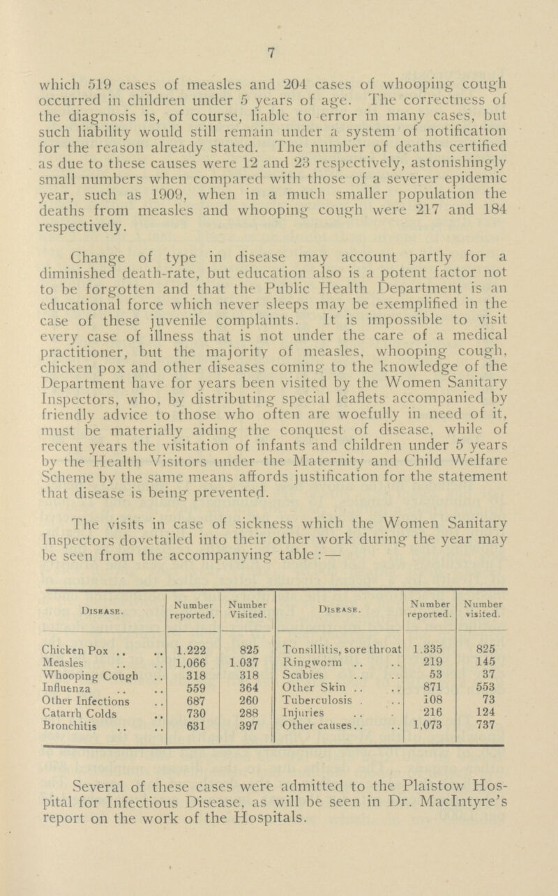 7 which 519 cases of measles and 204 cases of whooping cough occurred in children under 5 years of age. The correctness of the diagnosis is, of course, liable to error in many cases, but such liability would still remain under a system of notification for the reason already stated. The number of deaths certified as due to these causes were 12 and 23 respectively, astonishingly small numbers when compared with those of a severer epidemic year, such as 1909, when in a much smaller population the deaths from measles and whooping cough were 217 and 184 respectively. Change of type in disease may account partly for a diminished death-rate, but education also is a potent factor not to be forgotten and that the Public Health Department is an educational force which never sleeps may be exemplified in the case of these juvenile complaints. It is impossible to visit every case of illness that is not under the care of a medical practitioner, but the majority of measles, whooping cough, chicken pox and other diseases coming to the knowledge of the Department have for years been visited by the Women Sanitary Inspectors, who, by distributing special leaflets accompanied by friendly advice to those who often are woefully in need of it, must be materially aiding the conquest of disease, while of recent years the visitation of infants and children under 5 years by the Health Visitors under the Maternity and Child Welfare Scheme by the same means affords justification for the statement that disease is being prevented. The visits in case of sickness which the Women Sanitary Inspectors dovetailed into their other work during the year may be seen from the accompanying table:— Disease. Number reported. Number Visited. Disease. Number reported. Number visited. Chicken Pox 1,222 825 Tonsillitis, sore throat 1,335 825 Measles 1,066 1,037 Ringworm 219 145 Whooping Cough 318 318 Scabies 53 37 Influenza 559 364 Other Skin 871 553 Other Infections 687 260 Tuberculosis 108 73 Catarrh Colds 730 288 Injuries 216 124 Bronchitis 631 397 Other causes 1,073 737 Several of these cases were admitted to the Plaistow Hos pital for Infectious Disease, as will be seen in Dr. MacIntyre's report on the work of the Hospitals.