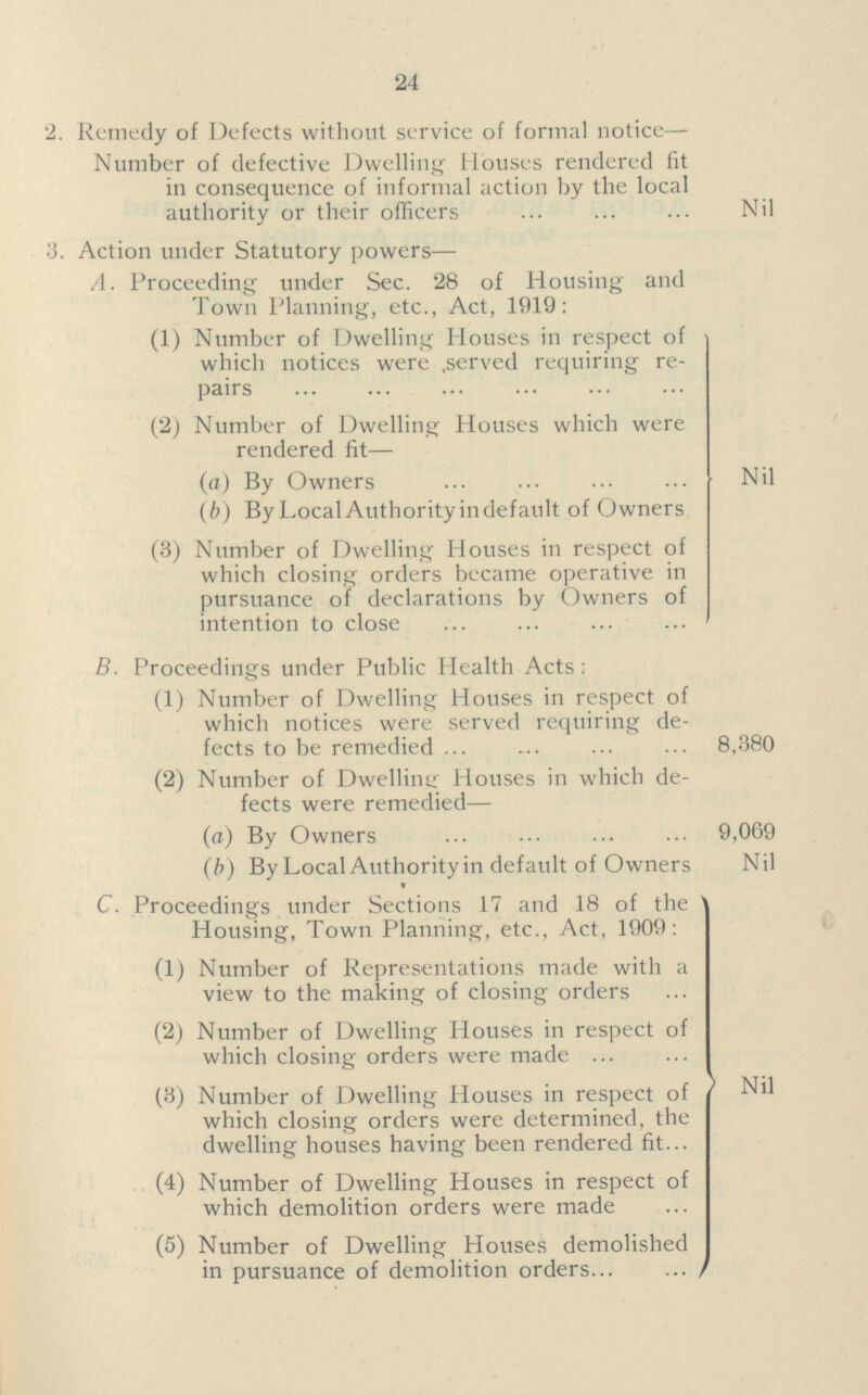 24 2. Remedy of Defects without service of formal notice— Number of defective Dwelling Houses rendered fit in consequence of informal action by the local authority or their officers Nil 3. Action under Statutory powers— A. Proceeding under Sec. 28 of Housing and Town Planning, etc.. Act. 1919: (1) Number of Dwelling Houses in respect of which notices were served requiring re pairs (2) Number of Dwelling Houses which were rendered fit— (a) By Owners (b) By Local Authority in default of Owners (3) Number of Dwelling Houses in respect of which closing orders became operative in pursuance of declarations by Owners of intention to close Nil B. Proceedings under Public Health Acts: (1) Number of Dwelling Houses in respect of which notices were served requiring de fects to be remedied 8,380 (2) Number of Dwelling Houses in which de¬ fects were remedied— (a) By Owners 9,069 (b) By Local Authorityin default of Owners Nil C. Proceedings under Sections 17 and 18 of the Housing, Town Planning, etc., Act, 1909: (1) Number of Representations made with a view to the making of closing orders (2) Number of Dwelling Houses in respect of which closing orders were made (3) Number of Dwelling Houses in respect of which closing orders were determined, the dwelling houses having been rendered fit (4) Number of Dwelling Houses in respect of which demolition orders were made (5) Number of Dwelling Houses demolished in pursuance of demolition orders Nil