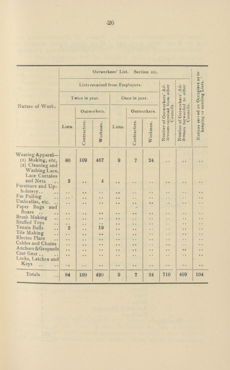 26 Nature of World. Outworkers' List. Section 107. Notices served on Occupiers as to keeping or sending Lists. Lists received from Employers. Number of Outworkers' Ad dresses received from other Councils. Number of Outworkrs' Ad dresses forwarded to other Councils. Twice in year. Once in year. Lists. Outworkers. Lists. Outworkers. Contractors. Workmen. Contractors. Workmen. Wearing Apparel— (i) Making, etc. 80 109 467 9 7 24 .. .. .. (2) Cleaning and Washing Lace, Lace Curtains and Nets 2 .. 4 .. .. .. .. .. .. Furniture and Up holstery .. .. .. .. .. .. .. .. .. Fur Pulling .. .. .. .. .. .. .. .. .. Umbrellas, etc. .. .. .. .. .. .. .. .. .. Paper Bags and Boxes .. .. .. .. .. .. .. .. .. Brush Making .. .. .. .. .. .. .. .. .. Stuffed Toys .. .. .. .. .. .. .. .. .. Tennis Balls 2 .. 19 .. .. .. .. .. .. Tile Making .. .. .. .. .. .. .. .. .. Electro Plate .. .. .. .. .. .. .. .. .. Cables and Chains .. .. .. .. .. .. .. .. .. Anchors &Grapnels .. .. .. .. .. .. .. .. .. Cast Gear .. .. .. .. .. .. .. .. .. Locks, Latches and Keys .. .. .. .. .. .. .. .. .. Totals 84 109 490 9 7 24 710 409 104