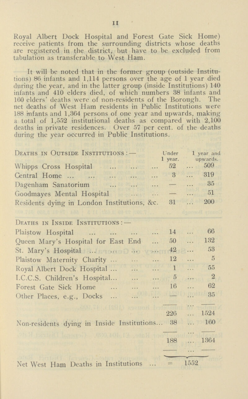 II Royal Albert Dock Hospital and Forest Gate Sick Home) receive patients from the surrounding districts whose deaths are registered in the district, but have to be excluded from tabulation as transferable to West Ham. It will be noted that in the former group (outside Institu tions) 86 infants and 1,114 persons over the age of 1 year died during the year, and in the latter group (inside Institutions) 140 infants and 410 elders died, of which numbers 38 infants and 160 elders' deaths were of non.residents of the Borough. The net deaths of West Ham residents in Public Institutions were 188 infants and 1,364 persons of one year and upwards, making a total of 1,552 institutional deaths as compared with 2,100 deaths in private residences. Over 57 per cent, of the deaths during the year occurred in Public Institutions. Deaths in Outside Institutions :— Under l year and 1 year. upwards. Whipps Cross Hospital 52 509 Central Home 3 319 Dagenham Sanatorium — 35 Goodmayes Mental Hospital 51 Residents dying in London Institutions, &c. 31 200 Deaths in Inside Institutions: — Plaistow Hospital 14 66 Queen Mary's Hospital for East End 50 132 St. Mary's Hospital 42 53 Plaistow Maternity Charity 12 5 Royal Albert Dock Hospital 1 55 I.C.C.S. Children's Hospital 5 2 Forest Gate Sick Home 16 62 Other Places, e.g., Docks — 35 226 1524 Non.residents dying in Inside Institutions 38 160 188 1364 Net West Ham Deaths in Institutions 1552