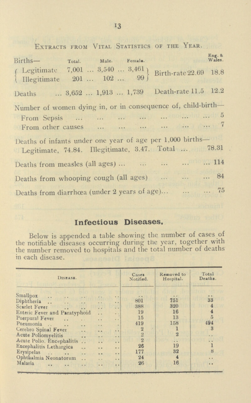 13 Extracts from Vital Statistics of the Year. . Eng& Births Total. Male. Female. Wales. Legitimate 7,001 3,540 3,461 Birth.rate22.09 18.8 Illegitimate 201 102 99 Deaths 3,652 1,913 1,739 Death.rate 11.5 12.2 Number of women dying in, or in consequence of, child.birth— From Sepsis 5 From other causes 7 Deaths of infants under one year of age per 1.000 births— Legitimate, 74.84. Illegitimate, 3.47. Total 78.31 Deaths from measles (all ages) 114 Deaths from whooping cough (all ages) 84 Deaths from diarrhoea (under 2 years of age) 75 Infectious Diseases. Below is appended a table showing the number of cases of the notifiable diseases occurring during the year, together with the number removed to hospitals and the total number of deaths in each disease. Disease. Cases Notified. Removed to Hospital. Total Deaths. Smallpox .. .. .. Diphtheria 801 751 33 Scarlet Fever 388 320 4 Enteric Fever and Paratyphoid 19 16 4 Puerpural Fever 15 13 5 Pneumonia 419 158 494 Cerebro Spinal Fever 2 1 3 Acute Poliomyelitis 2 2 .. Acute Polio. Encephalitis 2 .. .... Encephalitis Lethargies 26 19 1 Erysipelas 177 32 8 Ophthalmia Neonatorum 24 4 .. Malaria 26 16 ••