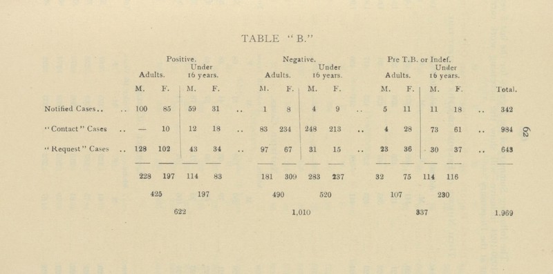 62 TABLE  B. Positive. Negative. Pre T.B. or Indef. Adults. Under 16 years. Adults. Under 16 years. Adults. Under 16 years. M. F. M. F. M. F. M. F. M. F. M. F. Total. Notified Cases 100 85 59 31 1 8 J 4 9 5 11 11 18 342 Contact Cases — 10 12 18 83 234 248 213 4 28 73 61 984 Request Cases 128 102 43 34 97 67 31 15 23 36 30 37 64S 228 197 114 83 181 309 283 237 32 75 114 116 1.969 425 197 490 520 107 230 622 1,010 337