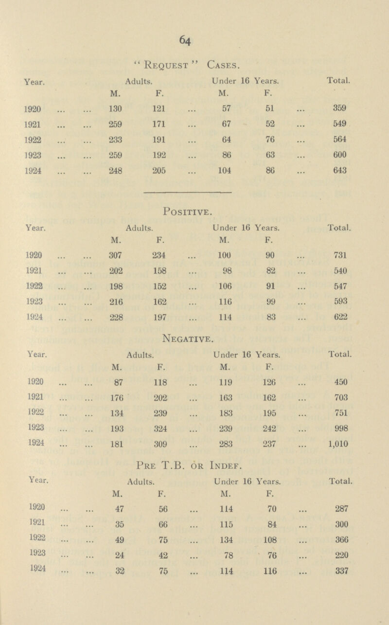 64 Request Cases. Year. Adults. Under 16 Years. Total. m. F. m. F. 1920 130 121 57 51 359 1921 259 171 67 52 549 1922 233 191 64 76 564 1923 259 192 86 63 600 1924 248 205 104 86 643 Positive. Year. Adults. Under 16 Years. Total. m. F. m. F. 1920 ... 307 234 100 90 731 1921 202 158 98 82 540 1922 ... 198 152 106 91 547 1923 216 162 116 99 593 1924 228 197 114 83 622 Negative. Year. Adults. Under 16 Years. Total. M. F. M. F. 1920 ... 87 118 119 126 450 1921 176 202 163 162 703 1922 134 239 183 195 751 1923 193 324 239 242 998 1924 ... 181 309 283 237 1,010 Pre T.B. or Indef. Year. Adults. Under 16 Years. Total. M. F. M. F. 1920 ... 47 56 114 70 287 1921 35 66 115 84 300 1922 49 75 134 108 366 1923 ... 24 42 78 76 220 1924 ... 32 75 114 116 337