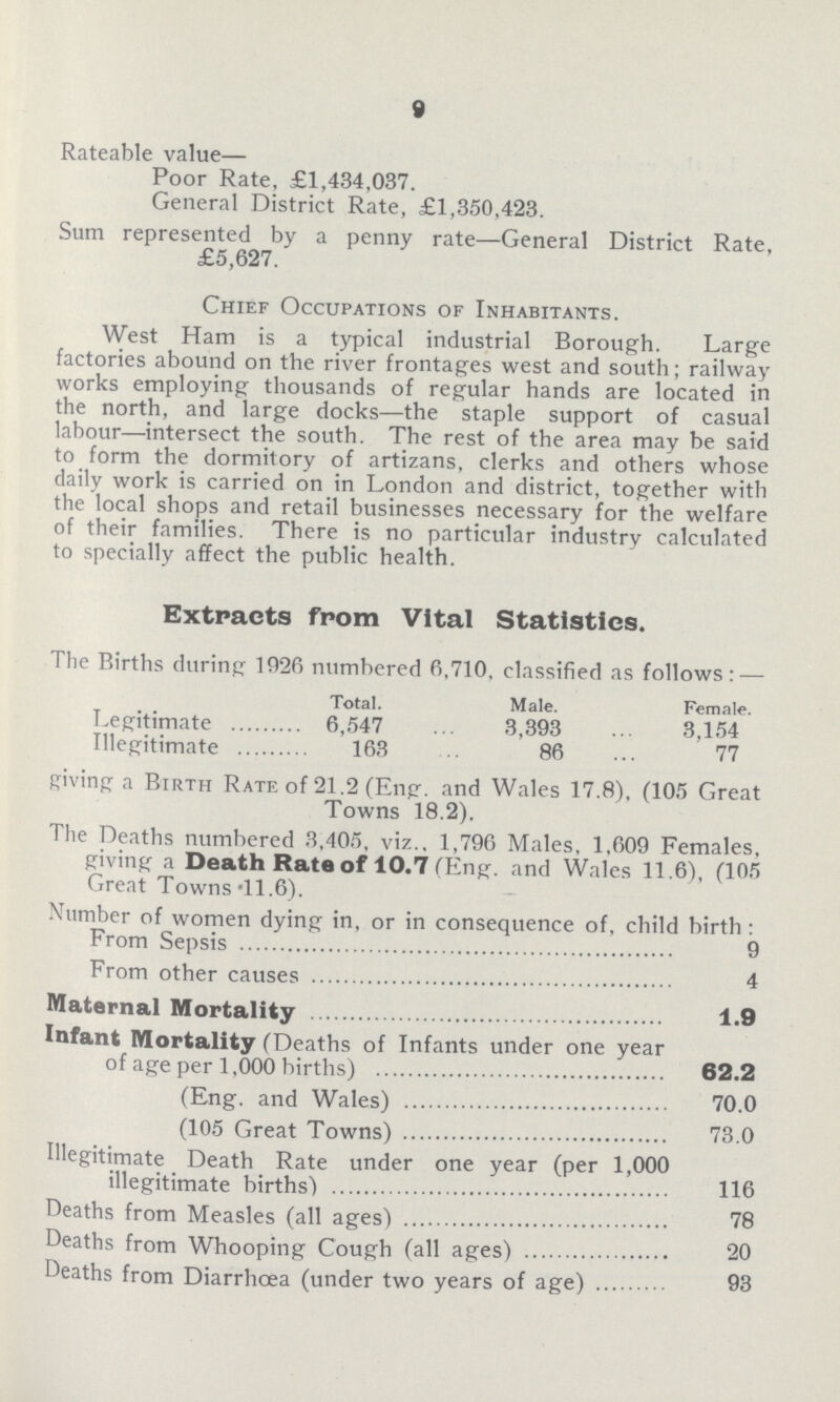 9 Rateable value— Poor Rate, £1,434,037. General District Rate, £1,350,423. Sum represented by a penny rate—General District Rate, £5,627. Chief Occupations of Inhabitants. West Ham is a typical industrial Borough. Large factories abound on the river frontages west and south; railway works employing thousands of regular hands are located in the north, and large docks— the staple support of casual labour— intersect the south. The rest of the area may be said to form the dormitory of artizans, clerks and others whose daily work is carried on in London and district, together with the local shops and retail businesses necessary for the welfare of their families. There is no particular industry calculated to specially affect the public health. Extracts from Vital Statistics. The Births during 1926 numbered 6,710, classified as follows: — Total. Male. Female. Legitimate 6,547 3,393 3,154 Illegitimate 163 86 77 giving a Birth Rate of 21.2 (Eng. and Wales 17.8), (105 Great Towns 18.2). The Deaths numbered 3,405, viz.. 1,796 Males, 1,609 Females, giving a Death Rate of 10.7 (Eng. and Wales 11.6), (105 Great Towns *11.6). Number of women dying in, or in consequence of, child birth: From Sepsis 9 From other causes 4 Maternal Mortality 1.9 Infant Mortality (Deaths of Infants under one year of age per 1,000 births) 62.2 (Eng. and Wales) 70.0 (105 Great Towns) 73.0 Illegitimate Death Rate under one year (per 1,000 illegitimate births) 116 Deaths from Measles (all ages) 78 Deaths from Whooping Cough (all ages) 20 Deaths from Diarrhoea (under two years of age) 93