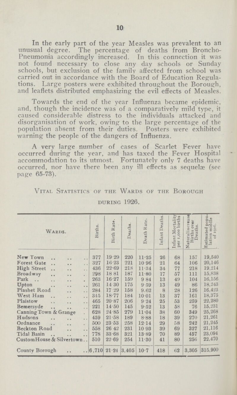 10 In the early part of the year Measles was prevalent to an unusual degree. The percentage of deaths from Broncho Pneumonia accordingly increased. In this connection it was not found necessary to close any day schools or Sunday schools, but exclusion of the family affected from school was carried out in accordance with the Board of Education Regula tions. Large posters were exhibited throughout the Borough, and leaflets distributed emphasizing the evil effects of Measles. Towards the end of the year Influenza became epidemic, and, though the incidence was of a comparatively mild type, it caused considerable distress to the individuals attacked and disorganisation of work, owing to the large percentage of the population absent from their duties. Posters were exhibited warning the people of the dangers of Influenza. A very large number of cases of Scarlet Fever have occurred during the year, and has taxed the Fever Hospital accommodation to its utmost. Fortunately only 7 deaths have occurred, nor have there been any ill effects as sequelae (see page 65-73). Vital Statistics of the Wards of the Borough during 1926. Wards. Births. Birth Rate. Deaths. Death Kate. Infant Deaths. Infant Mortality per 1,000 births Natural increase Births over Deaths. Estimated popu lation middle of 1926. New Town 377 19.29 220 11.25 26 68 157 19,540 Forest Gate 327 16,23 221 10.96 21 64 106 20,146 High Street 436 22.69 218 11.34 34 77 218 19,214 Broadway 298 18 81 187 11.80 17 57 111 15,838 Park 263 16 27 159 9.84 13 49 104 16,156 Upton 261 14 30 175 9.59 13 49 86 18,243 Plashet Road 284 17 29 158 9.62 8 28 126 16,423 West Ham 345 18.77 184 10.01 13 37 161 18,375 Plaistow 465 20.87 206 9 24 25 53 259 22,280 Bemersyde 221 14.50 145 9.52 13 58 76 15,231 Canning Town & Grange 628 24 85 279 11.04 38 60 349 25,268 Hudsons 459 21.58 189 8.88 18 39 270 21,261 Ordnance 500 23.53 258 12.14 29 58 242 21,245 Beckton Road 558 26.42 231 10.93 39 69 327 21,116 Tidal Basin 778 33.68 321 13.89 70 89 457 23,094 CustomHouse & Silvertown 510 22.69 254 11.30 41 80 256 22,470 County Borough 6,710 21.24 3,405 10.7 418 62 3,305 315,900