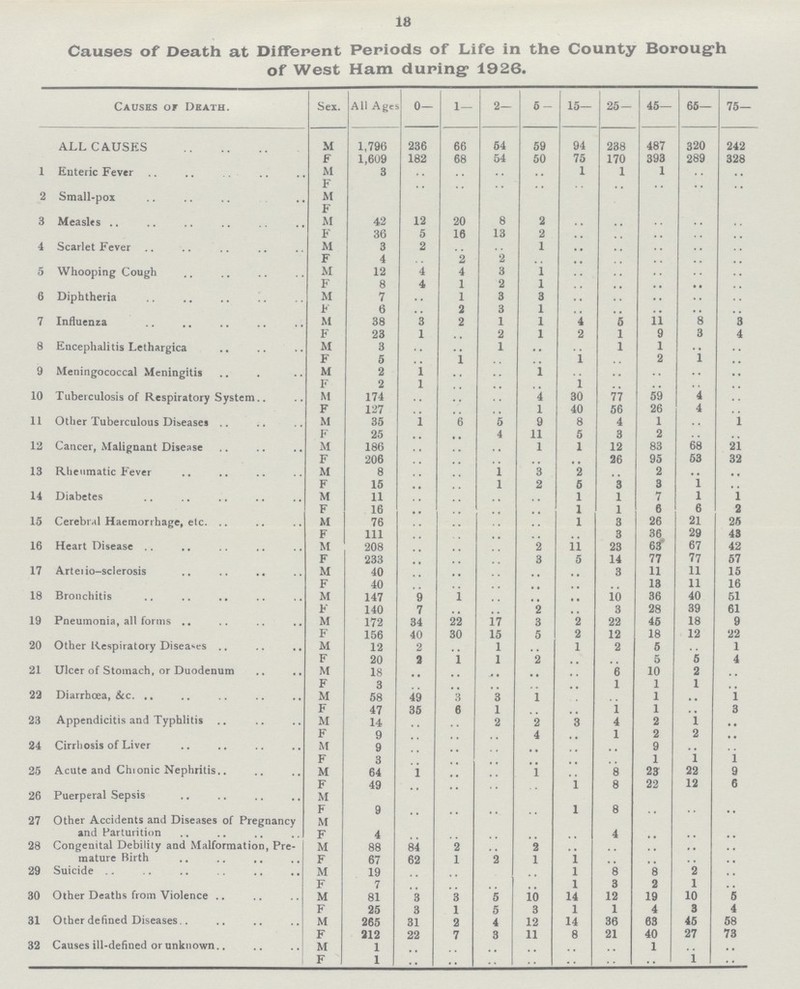 18 Causes of Death at Different Periods of Life in the County Borough of West Ham during 1926. Causes or Death. Sex. All Ages 0— 1— 2— 5- 15— 25- 45— 65— 75- ALL CAUSES M 1,796 236 66 54 59 94 238 487 320 242 F 1,609 182 68 54 50 75 170 393 289 328 1 Enteric Fever M 3 .. .. .. .. 1 1 1 .. .. f .. .. .. .. .. .. .. .. .. 2 Small-pox M F 3 Measles M 42 12 20 8 2 .. .. .. .. .. F 36 5 16 13 2 .. .. .. .. .. 4 Scarlet Fever M 3 2 .. .. 1 .. .. .. .. .. F 4 .. 2 2 .. .. .. .. .. .. 5 Whooping Cough M 12 4 4 3 1 .. .. .. .. .. F 8 4 1 2 l .. .. .. .. .. 6 Diphtheria M 7 .. 1 3 3 .. .. .. .. .. F 6 .. 2 3 1 .. .. .. .. .. 7 Influenza M 38 3 2 1 1 4 5 11 8 3 F 23 1 .. 2 1 2 1 9 3 4 8 Encephalitis Lethargica M 3 .. .. 1 .. .. 1 1 .. .. F 5 .. 1 .. .. 1 .. 2 1 .. 9 Meningococcal Meningitis M 2 1 .. .. 1 .. .. .. .. .. F 2 1 .. .. .. 1 .. .. .. .. 10 Tuberculosis of Respiratory System M 174 .. .. .. 4 30 77 59 4 .. F 127 .. .. .. 1 40 56 26 4 .. 11 Other Tuberculous Diseases M 35 1 6 5 9 8 4 1 .. 1 F 25 .. .. 4 11 5 3 2 .. .. 12 Cancer, Malignant Disease M 186 .. .. .. 1 1 12 83 68 21 F 206 .. .. .. .. .. 26 95 53 32 13 Rheumatic Fever M 8 .. .. 1 3 2 .. 2 .. .. F 15 .. .. l 2 5 3 3 1 .. 14 Diabetes M 11 .. .. .. .. 1 1 7 1 1 F 16 .. .. .. .. 1 1 6 6 2 15 Cerebral Haemorrhage, etc. .. M 76 .. .. .. .. 1 3 26 21 25 F 111 .. .. .. .. .. 3 36 29 43 16 Heart Disease M 208 .. .. .. 2 11 23 63 67 42 F 233 .. .. .. 3 5 14 77 77 57 17 Arteiio-sclerosis M 40 .. .. .. .. .. 3 11 11 15 F 40 .. .. .. .. .. .. 13 11 16 18 Bronchitis M 147 9 1 .. .. .. 10 36 40 51 F 140 7 .. .. 2 .. 3 28 39 61 19 Pneumonia, all forms M 172 34 22 17 3 2 22 45 18 9 F 156 40 30 15 5 2 12 18 12 22 20 Other Respiratory Diseases M 12 2 .. 1 .. 1 2 5 .. 1 F 20 3 .. 1 2 .. .. 5 5 4 21 Ulcer of Stomach, or Duodenum M 18 .. .. .. .. .. 6 10 2 .. F 3 .. .. .. .. .. 1 1 1 .. 22 Diarrhoea, &c M 58 49 3 3 1 .. .. 1 .. 1 F 47 35 6 1 .. .. 1 1 .. 3 23 Appendicitis and Typhlitis M 14 .. .. 2 2 .. 4 2 1 .. F 9 .. .. .. 4 .. 1 2 2 .. 24 Cirrhosis of Liver M 9 .. .. .. .. .. .. 9 .. .. F 3 .. .. .. .. .. .. 1 1 1 25 Acute and Chionic Nephritis M 64 1 .. .. 1 .. 8 23 22 9 F 49 .. .. .. .. 1 8 22 12 6 26 Puerperal Sepsis M F 9 .. .. .. .. l 8 .. .. .. 27 Other Accidents and Diseases of Pregnancy and Parturition M F 4 .. .. .. .. .. 4 .. .. .. 28 Congenital Debility and Malformation, Pre mature Birth M 88 84 2 .. 2 .. .. .. .. .. F 67 62 1 2 1 l .. .. .. .. 29 Suicide M 19 .. .. .. .. l 8 8 2 .. F 7 .. .. .. .. l 3 2 1 .. 30 Other Deaths from Violence M 81 3 3 5 10 14 12 19 10 5 F 25 3 1 5 3 1 1 4 3 4 31 Other defined Diseases M 265 31 2 4 12 14 36 63 45 58 F 212 22 7 3 11 8 21 40 27 73 32 Causes ill-defined or unknown M 1 .. .. .. .. .. .. 1 .. .. F 1 .. .. .. .. .. .. .. 1 ..