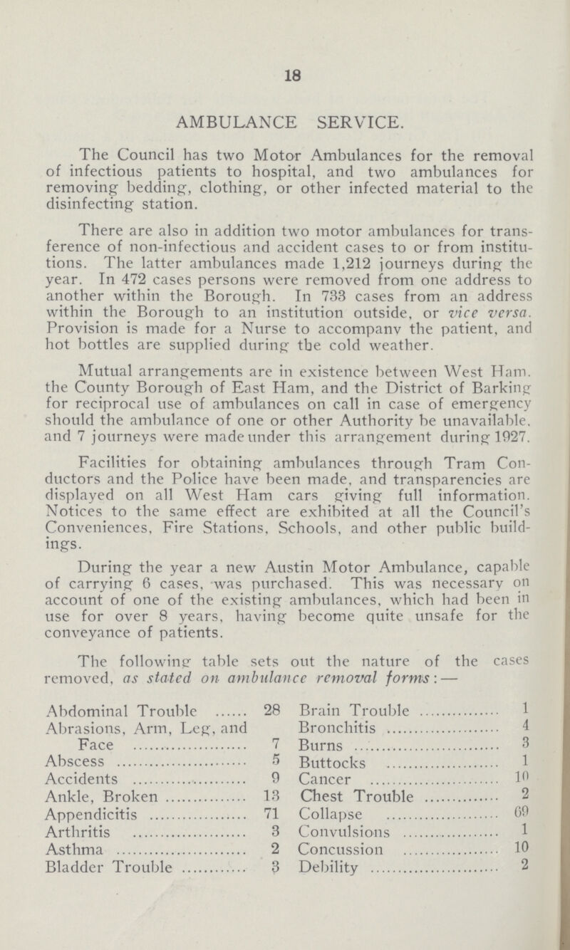 18 AMBULANCE SERVICE. The Council has two Motor Ambulances for the removal of infectious patients to hospital, and two ambulances for removing bedding, clothing, or other infected material to the disinfecting station. There are also in addition two motor ambulances for trans ference of non-infectious and accident cases to or from institu tions. The latter ambulances made 1,212 journeys during the year. In 472 cases persons were removed from one address to another within the Borough. In 733 cases from an address within the Borough to an institution outside, or vice versa. Provision is made for a Nurse to accompany the patient, and hot bottles are supplied during the cold weather. Mutual arrangements are in existence between West Ham. the County Borough of East Ham, and the District of Barking for reciprocal use of ambulances on call in case of emergency should the ambulance of one or other Authority be unavailable, and 7 journeys were made under this arrangement during 1927. Facilities for obtaining ambulances through Tram Con ductors and the Police have been made, and transparencies are displayed on all West Ham cars giving full information. Notices to the same effect are exhibited at all the Council's Conveniences, Fire Stations, Schools, and other public build ings. During the year a new Austin Motor Ambulance, capable of carrying 6 cases, was purchased. This was necessary on account of one of the existing ambulances, which had been in use for over 8 years, having become quite unsafe for the conveyance of patients. The following table sets out the nature of the cases removed, as stated on ambulance removal forms: — Abdominal Trouble 28 Brain Trouble 1 Abrasions, Arm, Leg, and Face 7 Bronchitis 4 Burns 3 Abscess 5 Buttocks 1 Accidents 9 Cancer 10 Ankle, Broken 13 Chest Trouble 2 Appendicitis 71 Collapse 69 Arthritis 3 Convulsions l Asthma 2 Concussion 10 Bladder Trouble 3 Debility 2