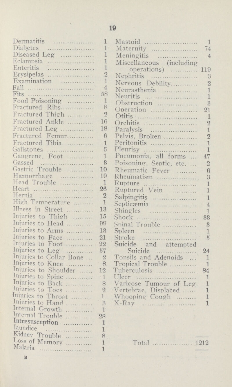 19 Dermatitis 1 Mastoid 1 Diabetes 1 Maternity 74 Diseased Leg 1 Meningitis 4 Eclampsia 1 Miscellaneous (including operations) 119 Enteritis 1 Erysipelas 2 Nephritis 3 Examination 1 Nervous Debility 2 Fall 4 Neurasthenia 1 Fits 58 Neuritis 1 Food Poisoning 1 Obstruction 3 Fractured Ribs 8 Operation 21 Fractured Thieh 2 Otitis 1 Fractured Ankle 16 Orchitis 2 Fractured Leg 18 Paralysis 1 Fractured Femur 6 Pelvis, Rroken 2 Fractured Tibia 1 Peritonitis 1 Gallstones 5 Pleurisy 1 Gangrene. Foot 1 Pneumonia, all forms 47 Gassed 3 Poisonincr. Septic, etc. 2 Gastric Trouble 10 Rheumatic Fever 6 Haemorrhage 10 Rheumatism 3 Head Trouble 1 Rupture 1 Heart 26 Ruptured Vein 1 Hernia Salpingitis 1 High Temnerature 1 Septicaemia 4 Wness in Street 13 Shingles 1 Injuries to Thisrh 15 Shock 33 Tniuries to Head 90 Sninal Trouble 3 Injuries to Arms 13 Spleen 1 Injuries to Face 21 Stroke 5 Injuries to Foot 22 Suicide and attempted Suicide 24 Injuries to Leg 57 Injuries to Collar Rone 2 Tonsils and Adenoids 1 Injuries to Knee 8 Tropical Trouble 1 Injuries to Shoulder 12 Tuberculosis 84 Injuries to Spine 1 Ulcer 1 Injuries to Rack 8 Varicose Tumour of Leg 1 Tniuries to Toes 2 Vertebrae, Displaced 1 Injuries to Throat 1 Whooping Cough 1 Injuries to Hand 3 X-Ray 1 Internal Growth 1 Tntermi Trouble 28 Intussusception 1 Taundice 1 Kidney Trouble 8 Loss of Memory 1 Total 1212 Malaria 1 b