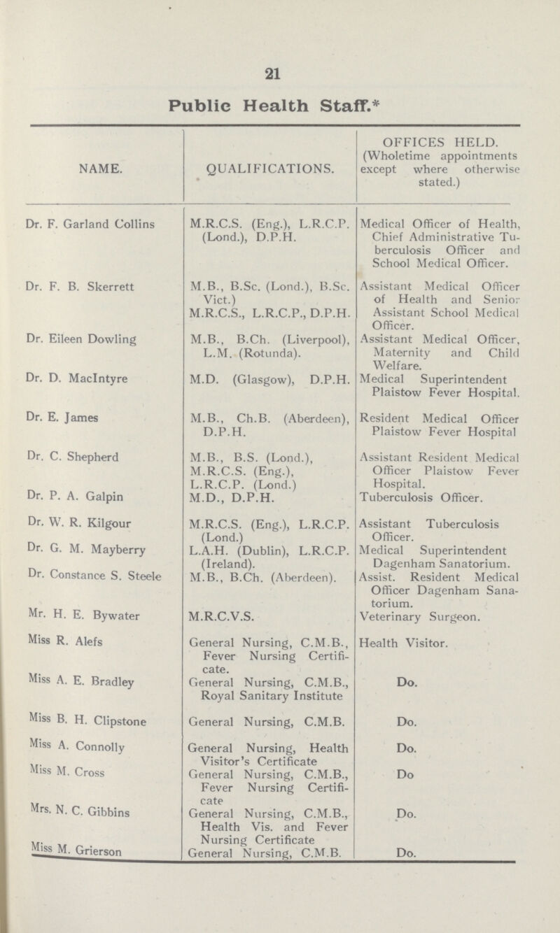 21 Public Health Staff.* NAME. QUALIFICATIONS. OFFICES HELD. (Wholetime appointments except where otherwise stated.) Dr. F. Garland Collins M.R.C.S. (Eng.), L.R.C.P. (Lond.), D.P.H. Medical Officer of Health, Chief Administrative Tu berculosis Officer and School Medical Officer. Dr. F. B. Skerrett M.B., B.Sc. (Lond.), B.Sc. Vict.) Assistant Medical Officer of Health and Senior M.R.C.S., L.R.C.P., D.P.H. Assistant School Medical Officer. Dr. Eileen Dowling M.B., B.Ch. (Liverpool), L.M. (Rotunda). Assistant Medical Officer, Maternity and Child Welfare. Dr. D. Maclntyre M.D. (Glasgow), D.P.H. Medical Superintendent Plaistow Fever Hospital. Dr. E. James M.B., Ch.B. (Aberdeen), D.P.H. Resident Medical Officer Plaistow Fever Hospital Dr. C. Shepherd M.B., B.S. (Lond.), M.R.C.S. (Eng.), L.R.C.P. (Lond.) Assistant Resident Medical Officer Plaistow Fever Hospital. Dr. P. A. Galpin M.D., D.P.H. Tuberculosis Officer. Dr. W. R. Kilgour M.R.C.S. (Eng.), L.R.C.P. (Lond.) Assistant Tuberculosis Officer. Dr. G. M. Mayberry L.A.H. (Dublin), L.R.C.P. (Ireland). Medical Superintendent Dagenham Sanatorium. Dr. Constance S. Steele M.B., B.Ch. (Aberdeen). Assist. Resident Medical Officer Dagenham Sana torium. Mr. H. E. By water M.R.C.V.S. Veterinary Surgeon. Miss R. Alefs General Nursing, C.M.B., Fever Nursing Certifi cate. Health Visitor. Miss A. E. Bradley General Nursing, C.M.B., Royal Sanitary Institute Do. Miss B. H. Clipstone General Nursing, C.M.B. Do. Miss A. Connolly General Nursing, Health Visitor's Certificate Do. Miss M. Cross General Nursing, C.M.B., Fever Nursing Certifi cate Do Mrs. N. C. Gibbins General Nursing, C.M.B., Health Vis. and Fever Nursing Certificate Do. Miss M. Grierson General Nursing, C.M.B. Do.