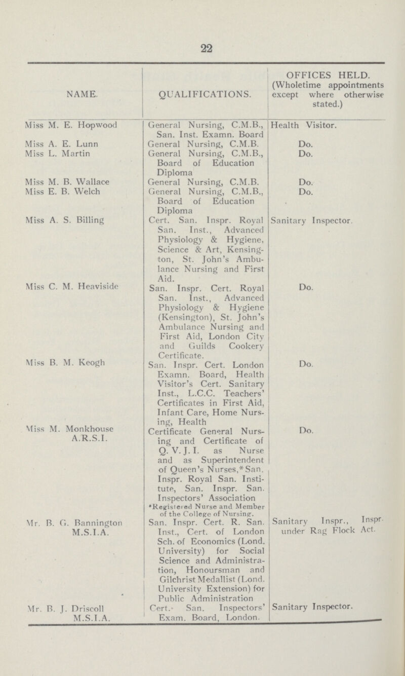 22 NAME. QUALIFICATIONS. OFFICES HELD. (Wholetime appointments except where otherwise stated.) Miss M. E. Hopwood General Nursing, C.M.B., San. Inst. Examn. Board Health Visitor. Miss A. E. Lunn General Nursing, C.M.B. Do. Miss L. Martin General Nursing, C.M.B., Board of Education Diploma Do. Miss M. B. Wallace General Nursing, C.M.B. Do. Miss E. B. Welch General Nursing, C.M.B., Board of Education Diploma Do. Miss A. S. Billing Cert. San. Inspr. Royal San. Inst., Advanced Physiology & Hygiene, Science & Art, Kensing ton, St. John's Ambu lance Nursing and First Aid. Sanitary Inspector. Miss C. M. Heaviside San. Inspr. Cert. Royal San. Inst., Advanced Physiology & Hygiene (Kensington), St. John's Ambulance Nursing and First Aid, London City and Guilds Cookery Certificate. Do. Miss B. M. Keogh San. Inspr. Cert. London Examn. Board, Health Visitor's Cert. Sanitary Inst., L.C.C. Teachers' Certificates in First Aid, Infant Care, Home Nurs ing, Health Do. Miss M. Monkhouse A.R.S.I. Certificate General Nurs ing and Certificate of Q. V.J.I. as Nurse and as Superintendent of Queen's Nurses,*San. Inspr. Royal San. Insti tute, San. Inspr. San. Inspectors' Association •Registered Nurse and Member of the College of Nursing. Do. Mr. B. G. Bannington M.S.I.A. San. Inspr. Cert. R. San. Inst., Cert, of London Sch. of Economics (Lond. University) for Social Science and Administra tion, Honoursman and Gilchrist Medallist (Lond. University Extension) for Public Administration Sanitary Inspr., Inspr under Rag Flock Act. Mr. B. J. Driscoll M.S.I.A. Cert.- San. Inspectors' Exam. Board, London. Sanitary Inspector.