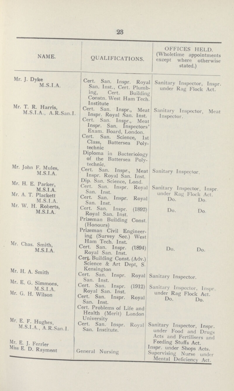 28 NAME. QUALIFICATIONS. OFFICES HELD. (Wholetime appointments except where otherwise stated.) Mr. J. Dyke M.S.I.A. Cert. San. Inspr. Royal San. Inst., Cert. Plumb ing, Cert. Building Constn. West Ham Tech. Institute Sanitary Inspector, Inspr. under Rag Flock Act. Mr. T. R. Harris, M.S.I.A., A.R.San.I. Cert. San. Inspr., Meat Iinspr. Royal San. Inst. Cert. San. Insjjr., Meat Inspr. San. Inspectors' Exam. Board, London. Cert. San. Science, 1st Class, Battersea Poly technic Diploma in Bacteriology of the Battersea Poly technic. Sanitary Inspector, Meat Inspector. Mr. John F. Mules, M.S.I.A. Cert. San. Inspr., Meat Inspr. Royal San. Inst. Dip. San. Science, Lond. Sanitary Inspector. Mr. H. E. Parker, M.S.I.A. Cert. San. Inspr. Royal San. Inst. Sanitary Inspector, Inspr. under Rag Flock Act. Mr. A. T. Plackett M.S.I.A. Cert. San. Inspr. Royal San. Inst. Do. Do. Mr. W. H. Roberts, M.S.I.A. Cert. San. Inspr. (1892) Royal San. Inst. Prizeman Building Const. (Honours) Prizeman Civil Engineer ing (Survey Sec.) West Ham Tech. Inst. Do. Do. Mr. Chas. Smith, M.S.I.A. Cert. San. Inspr. (1894) Royal San. Inst. Cert. Building Const. (Adv.) Science & Art Dept, S. Kensington Do. Do. Mr. H. A. Smith Cert. San. Inspr. Royal San. Inst. Sanitary Inspector. Mr. E. G. Simmons. M.S.I.A. Cert. San. Inspr. (1912) Royal San. Inst. Sanitary Inspector, Inspr. under Rag Flock Act. Mr. G. H. Wilson Cert. San. Inspr. Royal San. Inst. Cert. Problems of Life and Health (Merit) London University Do. Do. Mr. E. F. Hughes, M.S.I.A., A.R.San.I. Cert. San. Inspr. Royal San. Institute. Sanitary Inspector, Inspr. under Food and Drugs Acts and Fertilisers and Feeding Stuffs Act. Mr. E. J. Ferrier Miss E. D. Rayment General Nursing Inspr. under Shops Acts. Supervising Nurse under Mental Deficiency Act.