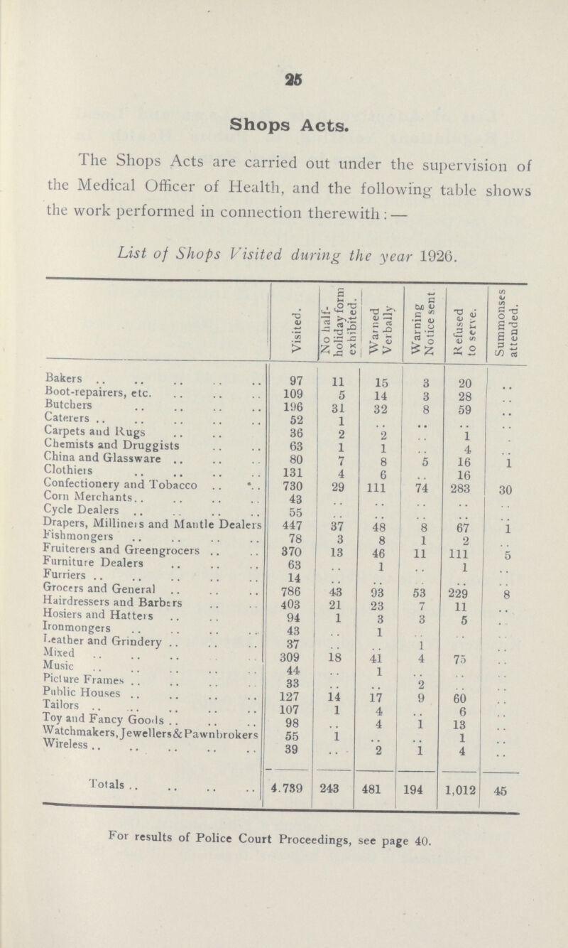 36 Shops Acts. The Shops Acts are carried out under the supervision of the Medical Officer of Health, and the following table shows the work performed in connection therewith : — List of Shops Visited during the year 1926. Visited. No half holiday form exhibited. Warned Verbally Warning Notice sent Refused to serve. Summonses attended. Bakers 97 11 15 3 20 .. Boot-repairers, etc. 109 5 14 3 28 .. Butchers 196 31 32 8 59 .. Caterers 52 1 .. .. .. .. Carpets and Rugs 36 2 2 .. 1 .. Chemists and Druggists 63 1 1 .. 4 .. China and Glassware 80 7 8 5 16 1 Clothieis 131 4 6 .. 16 Confectionery and Tobacco 730 29 111 74 283 30 Corn Merchants 43 . . . . . . . . . . Cycle Dealers 55 . . . . . . . . . . Drapers, Millineis and Mantle Dealers 447 37 48 8 67 1 Fishmongers 78 3 8 1 2 . . Fruiterers and Greengrocers 370 13 46 11 111 5 Furniture Dealers 63 . . 1 . . 1 . . Furriers 14 . . . . . . . . . . Grocers and General 786 43 93 53 229 8 Hairdressers and Barbers 403 21 23 7 11 . . Hosiers and Hatteis 94 1 3 3 5 . . Ironmongers 43 . . 1 . . . . . . leather and Grindery 37 . . . . 1 . . . . Mixed 309 18 41 4 75 . . Music 44 . . 1 . . . . . . Picture Frames 33 . . . . 2 . . . . Public Houses 127 11 17 9 60 . . Tailors 107 1 4 . . 6 . . Toy and Fancy Goods 98 . . 4 1 13 . . Watchmakers, Jewellers&Pawnbrokers 55 1 . . . . 1 . . Wireless 39 . . 2 1 4 . . Totals 4,739 243 481 194 1,012 45 For results of Police Court Proceedings, see page 40.
