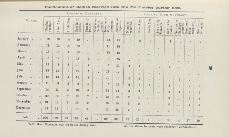 20 Particulars of Bodies received into the Mortuaries during- 1926. Month. Stratford Mortuary. Canning Town Mortuary. Number received. Over 5 yrs. Under 5yrs. Sent in by Coroner. Sent in by ' Police. Sent in on Sanitary grounds. Number of Post mortems. Number of Inquests. Number received. Over 5 yrs | Under5yrs Sent in by Coroner. Sent in by Police. Sent in on Sanitary grounds. Number of Post mo'tems Number of Inquests. January 19 16 4 19 .. .. 13 19 7 6 1 .. 7 .. 5 7 February 19 14 5 19 .. .. 11 19 .. .. .. .. .. .. .. .. March 16 15 1 16 .. .. 12 16 .. .. .. .. .. .. .. .. April 15 12 3 13 2 .. 7 15 .. .. .. .. .. .. .. .. May 11 8 3 10 1 .. 7 11 1 1 .. .. 1 .. 1 1 June 17 11 6 12 5 .. 11 17 | .. .. .. .. .. .. .. .. July 18 14 4 11 7 .. 10 18 2 2 .. .. .. 2 .. .. August 11 9 2 6 5 .. 5 11 1 2 1 1 .. 2 .. 2 2 September 14 11 3 10 4 .. 12 14 3 3 .. .. 2 1 2 2 October 20 13 7 13 7 .. 13 20 3 3 .. .. 3 .. 3 3 November 24 18 6 15 9 .. 15 24 3 2 1 .. 3 .. 3 3 December 22 19 3 18 4 .. 12 22 2 2 .. .. 1 1 1 1 Total 206 159 47 162 44 .. 128 206 23 20 3 .. 19 4 17 19 West Ham Mortuary was not in use during 1926. All the above Inquests were dealt with at Stratford.