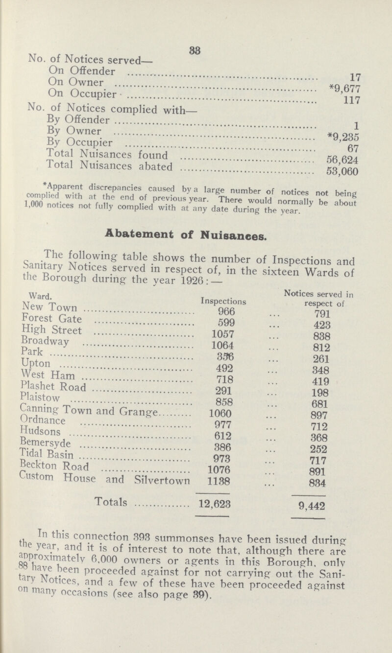 33 No. of Notices served— On Offender 17 On Owner *9,677 On Occupier 117 No. of Notices complied with— By Offender 1 By Owner *9,235 By Occupier 67 Total Nuisances found 56,624 Total Nuisances abated 53,060 *Apparent discrepancies caused by a large number of notices not being complied with at the end of previous year. There would normally be about 1,000 notices not fully complied with at any date during the year. Abatement of Nuisances. The following table shows the number of Inspections and Sanitary Notices served in respect of, in the sixteen Wards of the Borough during the vear 1926:— Ward. Inspections Notices served in respect of New Town 966 791 Forest Gate 599 423 High Street 1057 838 Broadway 1064 812 Park 356 261 Upton 492 348 West Ham 718 419 Plashet Road 291 198 Plaistow 858 681 Canning Town and Grange 1060 897 Ordnance 977 712 Hudsons 612 368 Bemersyde 386 252 Tidal Basin 973 717 Beckton Road 1076 891 Custom House and Silvertown 1138 834 Totals 12,623 9,442 In this connection 393 summonses have been issued during the year, and it is of interest to note that, although there are approximately 6,000 owners or agents in this Borough, only 88 have been proceeded against for not carrying out the Sani tary Notices, and a few of these have been proceeded against on many occasions (see also page 39).