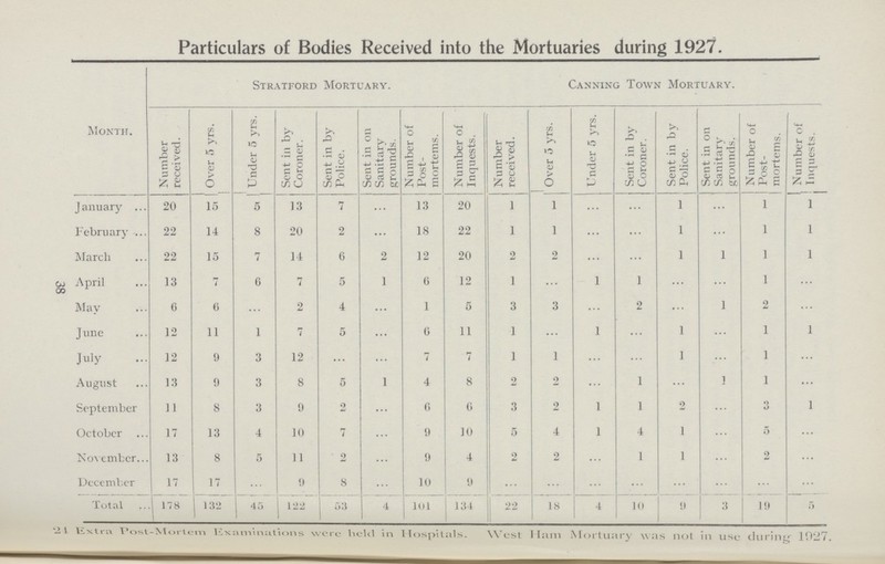 38 Particulars of Bodies Received into the Mortuaries during 1927. Month. Stratford Mortuary. Canning Town Mortuary. Number received. |Over 5 yrs. Under 5 yrs. Sent in by Coroner. Sent in by Police. Sent in on Sanitary grounds. Number of Post mortems. Number of Inquests. Number received. Over 5 yrs. Under 5 yrs. Sent in by Coroner. Sent in by Police. Sent in on Sanitary grounds. Number of Post mortems. Number of Inquests. January 20 15 5 13 7 ... 13 20 i 1 ... ... 1 ... 1 1 February 22 14 8 20 2 ... 18 22 i 1 ... ... 1 ... 1 1 March 22 15 7 14 6 2 12 20 2 2 ... ... 1 1 1 1 April 13 7 0 7 5 1 6 12 1 ... 1 1 ... ... 1 ... May 6 6 ... 2 4 ... 1 5 3 3 ... 2 ... 1 2 ... June 12 11 1 7 5 ... 0 11 1 ... 1 ... 1 ... 1 1 July 12 9 3 12 ... 7 7 1 1 ... ... 1 ... 1 ... August 13 9 3 8 5 1 4 8 2 9 ... 1 ... 1 1 ... September 11 8 3 9 2 ... 6 6 3 2 1 1 2 ... 2 1 October 17 13 4 10 7 ... 9 10 5 4 1 4 1 ... 5 ... November 13 8 5 11 2 ... 9 4 2 2 ... 1 1 ... 2 ... December 17 17 ... 9 8 ... 10 9 ... ... ... ... ... ... ... ... Total 17. 132 45 122 53 4 101 134 22 18 4 10 9 3 19 5 21 Extra Post-Mortem Examinations were held in Hospitals. West Mam Mortuary was not in use during 1027.