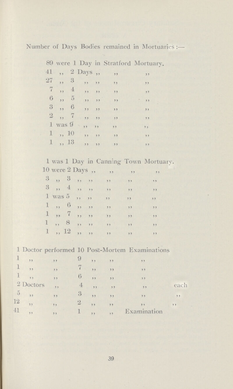 Number of Days Bodies remained in Mortuaries:— 89 were 1 Day in Stratford Mortuary. 41 2 Days ,, 27 3 ' yy ^ y y y y yy y y 7 4 y y yy yy yy yy ^ yy ') yy yy yy yy  yy ^ y y yy yy yy 2 7 yy ' yy yy yy yy 1 was 9* ,, ,, ,, ,, 1 yy yy yy yy yy 1 > y yy yy yy yy 1 was 1 Day in Canning Town Mortuary. 10 were 2 Days ,, ,, ,, ,, '•* y.y ^ y y y > y > y» '' y y ^ y y y y yy yy yy 1 was ') yj || || || || yy yy yy 1 7 -1- j > ' y y yy yy yy yy 1 8 y y y y y y yy yy yy 1 12 y y yy yy yy yy yy 1 Doctor performed 10 Poslt-Mortem Examinations 1 9 yy yy u y y yy yy 1 7 A yy yy 4 yy yy yy ^ yy yy ^ yy yy yy 2 Doctors |, 4 ,, ,, ,, each yy yy y y yy yy yy 12 2 yy yy w yy yy yy yy 41 I, |, 1 |, ,, Examination 39
