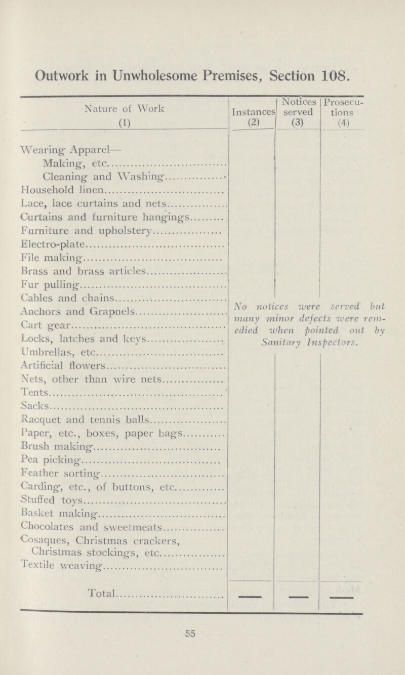 Outwork in Unwholesome Premises, Section 108. Nature of Work Instances Notices served Prosecu tions (1) (2) (3) (4) Wearing Apparel— Making, etc. Cleaning and Washing Household linen Lace, lace curtains and nets Curtains and furniture hangings Furniture and upholstery Electro-plate File making Brass and brass articles Fur pulling Cables and chains No notices were served but many minor defects were rem edied when pointed out by Sanitary Inspectors. Anchors and Grapnels Cart gear Locks, latches and keys Umbrellas, etc Artificial flowers Nets, other than wire nets Tents Sacks Racquet and tennis balls paper, etc., boxes, paper bags Brush making Pea picking Feather sorting Carding, etc., of buttons, etc Stuffed tovs Basket making Chocolates and sweetmeats Cosaques, Christmas crackers, Christmas stockings, etc Textile weaving Total ___ 55