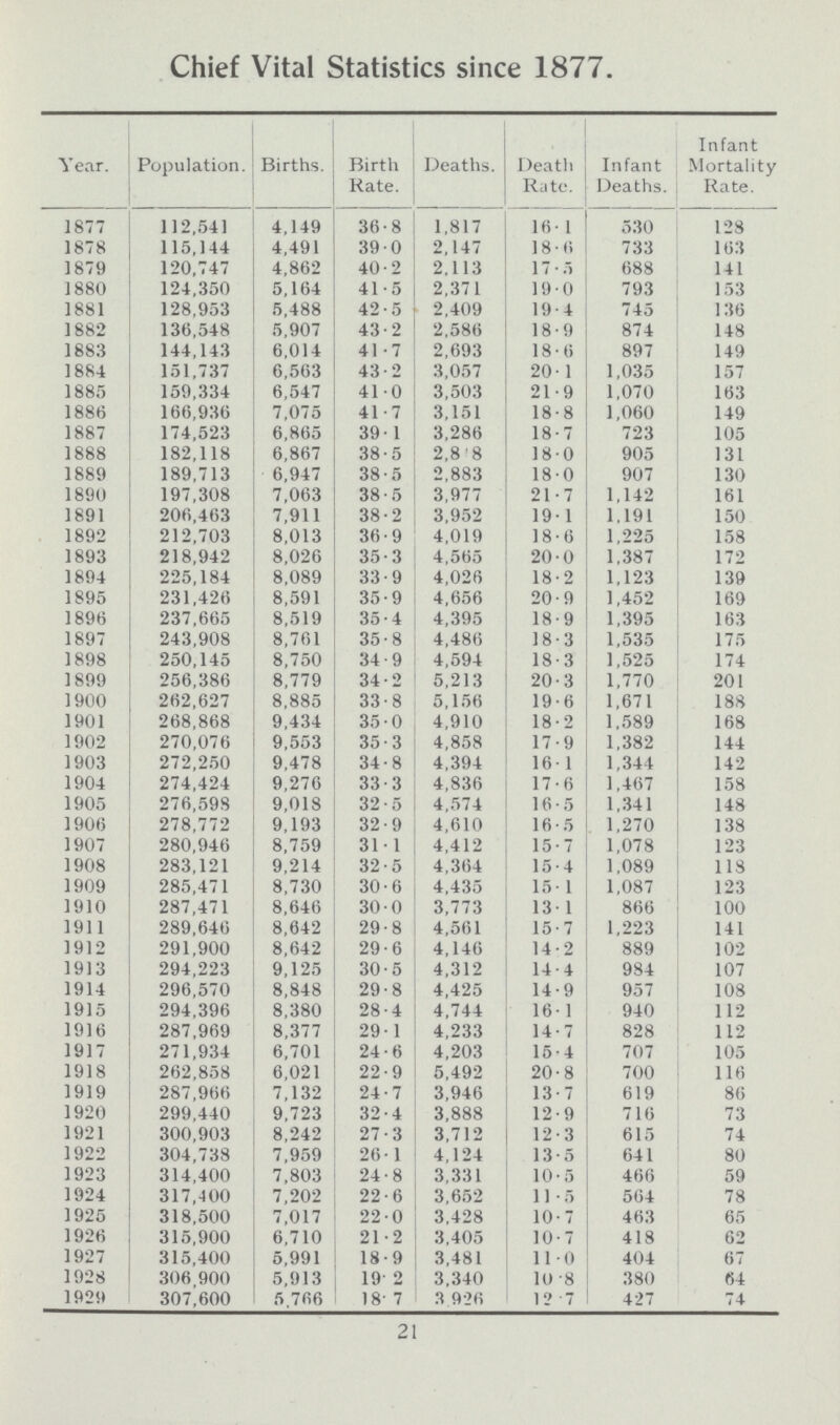 Chief Vital Statistics since 1877. Year. Population. Births. Birth Rate. Deaths. Death Rate. Infant Deaths. Infant Mortality Rate. 1877 112,541 4,149 36.8 1,817 16.1 530 128 1878 115,144 4,491 39.0 2,147 18.6 733 163 1879 120,747 4,862 40.2 2,113 17.5 688 141 1880 124,350 5,164 41.5 2,371 19.0 793 153 1881 128,953 5,488 42.5 2,409 19.4 745 136 1882 136,548 5,907 43.2 2,586 18.9 874 148 1883 144,143 6,014 41.7 2,693 18.6 897 149 1884 151,737 6,563 43.2 3,057 20. 1 1,035 157 1885 159,334 6,547 41.0 3,503 21.9 1,070 163 1886 166,936 7,075 41.7 3,151 18.8 1,060 149 1887 174,523 6,865 39.1 3,286 18.7 723 105 1888 182,118 6,867 38.5 2,848 18.0 905 131 1889 189,713 6,947 38.5 2,883 180 907 130 1890 197,308 7,063 38.5 3,977 21.7 1,142 161 1891 206,463 7,911 38.2 3,952 19. 1 1,191 150 1892 212,703 8,013 36.9 4,019 18.6 1,225 158 1893 218,942 8,026 35.3 4,565 20.0 1,387 172 1894 225,184 8,089 33.9 4,026 18.2 1,123 139 1895 231,426 8,591 35.9 4,656 20.9 1,452 169 1896 237,665 8,519 35.4 4,395 18.9 1,395 163 1897 243,908 8,761 35.8 4,486 18 3 1,535 175 1898 250,145 8,750 34.9 4,594 18.3 1,525 174 1899 256,386 8,779 34.2 5,213 20.3 1,770 201 1900 262,627 8,885 33.8 5,156 19.6 1,671 188 1901 268,868 9,434 35.0 4,910 18.2 1,589 168 1902 270,076 9,553 35.3 4,858 17.9 1,382 144 1903 272,250 9,478 34.8 4,394 16. 1 1,344 142 1904 274,424 9,276 33.3 4,836 17.6 1,467 158 1905 276,598 9,018 32.5 4,574 16.5 1,341 148 1906 278,772 9,193 32.9 4,610 16.5 1,270 138 1907 280,946 8,759 31.1 4,412 15.7 1,078 123 1908 283,121 9,214 32.5 4,364 15.4 1,089 118 1909 285,471 8,730 30.6 4,435 15.1 1,087 123 1910 287,471 8,646 30.0 3,773 13. 1 866 100 1911 289,646 8,642 29.8 4,561 15.7 1,223 141 1912 291,900 8,642 29.6 4,146 14.2 889 102 1913 294,223 9,125 30.5 4,312 14.4 984 107 1914 296,570 8,848 29.8 4,425 14.9 957 108 1915 294,396 8,380 28.4 4,744 16. 1 940 112 1916 287,969 8,377 29.1 4,233 14.7 828 112 1917 271,934 6,701 24.6 4,203 15.4 707 105 1918 262,858 6,021 22.9 5,492 20.8 700 116 1919 287,966 7,132 24.7 3,946 13.7 619 86 1920 299,440 9,723 32.4 3,888 12.9 716 73 1921 300,903 8,242 27.3 3,712 12.3 615 74 1922 304,738 7,959 26.1 4,124 13.5 641 80 1923 314,400 7,803 24.8 3,331 10.5 466 59 1924 317,400 7,202 22.6 3,652 11.5 564 78 1925 318,500 7,017 22.0 3,428 10.7 463 65 1926 315,900 6,710 21.2 3,405 10.7 418 62 1927 315,400 5,991 18.9 3,481 11.0 404 67 1928 306,900 5,913 19.2 3,340 10 .8 380 64 1929 307,600 5,766 18.7 3 926 12.7 427 74 21