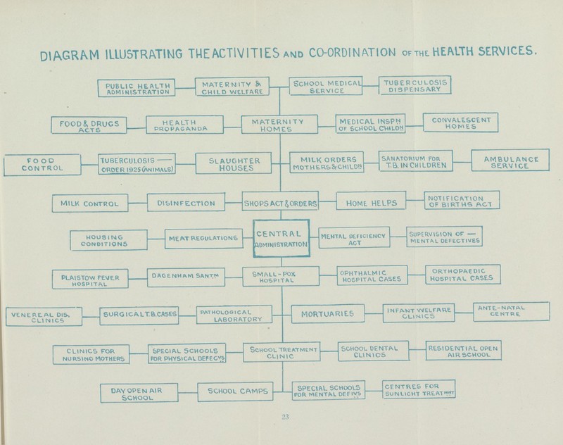 DIAGRAM ILLUSTRATING THEACTIVITIES AND CO-ORDINATION ofthlHEALTH SERVICES. 23