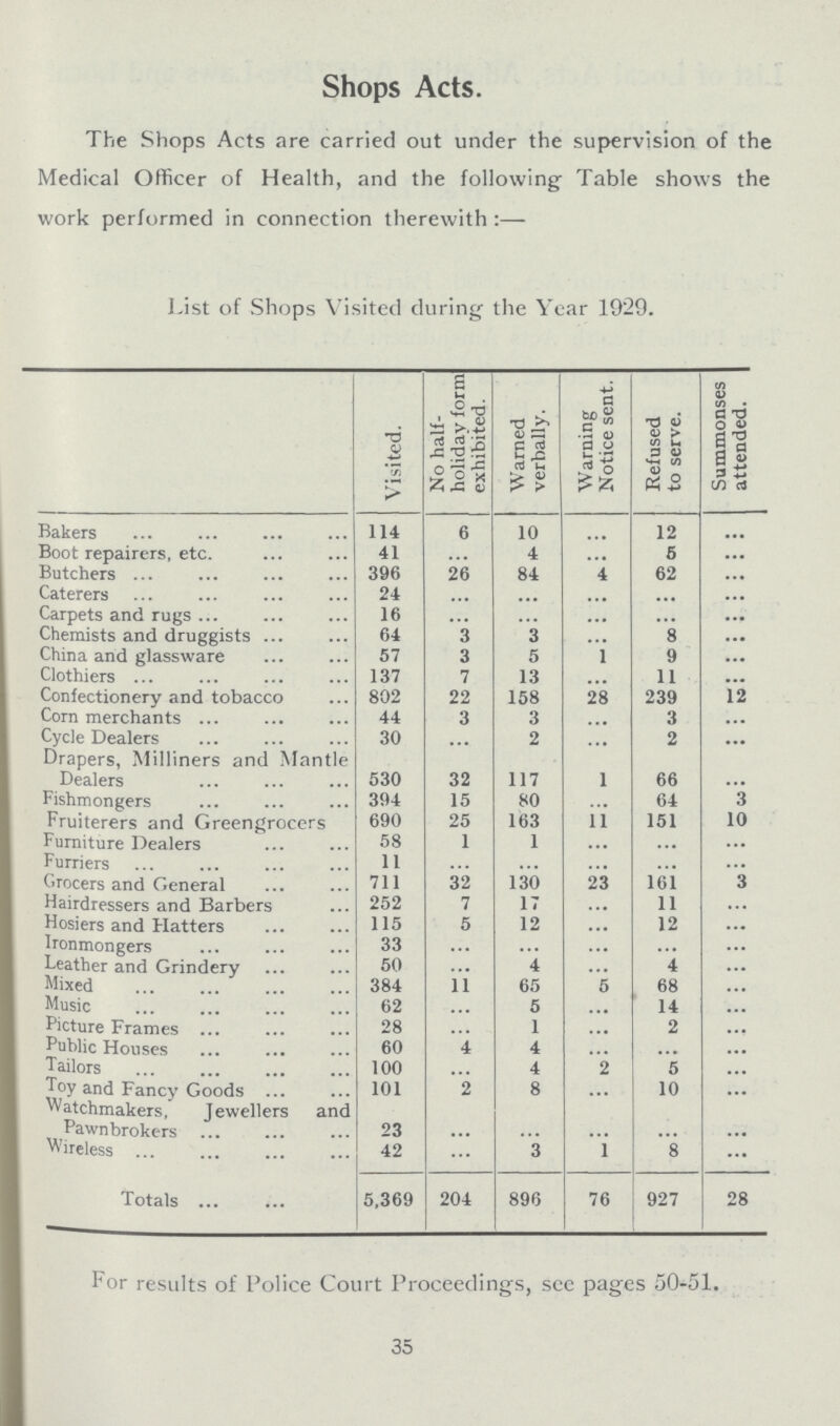 Shops Acts. The Shops Acts are carried out under the supervision of the Medical Officer of Health, and the following Table shows the work performed in connection therewith :— List of Shops Visited during the Year 1929. Visited. No half holiday form exhibited. Warned verbally. Warning Notice sent. Refused to serve. Summonses attended. Bakers 114 6 10 ... 12 ... Boot repairers, etc. 41 4 ...... 5 ... Butchers 396 26 84 4 62 ... Caterers 24 ... ... ... ... ... Carpets and rugs 16 ... ... ... ... ... Chemists and druggists 64 3 3 . . • 8 ... China and glassware 57 3 5 1 9 ... Clothiers 137 7 13 ... 11 ... Confectionery and tobacco 802 22 158 28 239 12 Corn merchants 44 3 3 ... 3 Cycle Dealers 30 ... 2 ... 2 ... Drapers, Milliners and Mantle Dealers 530 32 117 1 66 Fishmongers 394 15 80 ... 64 3 Fruiterers and Greengrocers 690 25 163 11 151 10 Furniture Dealers 58 1 1 ... ... ... Furriers 11 ... ... ... ... ... Grocers and General 711 32 130 23 161 3 Hairdressers and Barbers 252 7 17 ... 11 ... Hosiers and Hatters 115 5 12 ... 12 ... Ironmongers 33 ... ... ... ... ... Leather and Grindery 50 4 4 ... Mixed 384 11 65 5 68 ... Music 62 ... 5 ... 14 ... Picture Frames ... 28 ... 1 ... 2 ... Public Houses 60 4 4 ... ... ... Tailors 100 ... 4 2 5 ... Toy and Fancy Goods ... 101 2 8 ... 10 ... Watchmakers, Jewellers and Pawnbrokers 23 ... ... ... ... ... Wireless 42 ... 3 1 8 ... Totals 5,369 204 896 76 927 28 For results of Police Court Proceedings, sec pages 50-51. 35