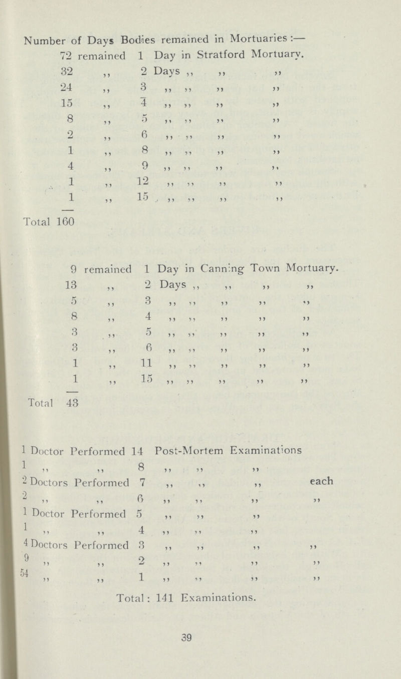 Number of Days Bodies remained in Mortuaries :— 72 remained 1 Day in Stratford Mortuary. 32 ,, 2 Days „ ,, ,, 24 ,, 3 ,, ,, j j yy 15 ,, 4 ,, ,, 8 ,, 5 ,, ,, 2 ,, 6 ,, ,, 1 ,, 8 ,, ,, 4 ,, 9 ,, ,, 1 ,, 12 ,, ,, 1 ,, 15 ,, ,, Total 160 9 remained 1 Day in Canning Town Mortuary. 13 ,, 2 Days ,, ,, ,, ,, 3 ,, ,, ,, ,, 8 ,, 4 ,, ,, ,, ,, 3 ,, 9 ,, ,, ,, ,, 3 ,, 6 ,, ,, ,, ,, 1 ,, 11 ,, ,, ,, ,, 1 ,, 15 ,, ,, ,, ,, Total 43 1 Doctor Performed 14 Post-Mortem Examinations 1   8 ,, ,, ,, -Doctors Performed 7 7 ,, ,, ,, each 2   6 ,, ,, ,, 1 Doctor Performed 5 5 ,, ,, ,, 1   4,, ,, ,, 4 Doctors Performed 3 3 ,, ,, ,, ,, 9   2 ,, ,, ,, 54 1   ,, ,, ,, Total: 141 Examinations. 39