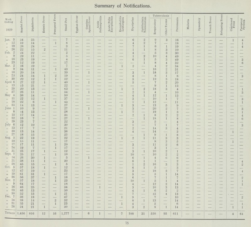 Summary of Notifications. Week Ending 1929 Scarlet Fever Diphtheria Enteric Fever Puerperal Fever Small Pox Typhus Fever Cerebro Spinal Fever Acute Poliomyelitis Acute Polio Encephalitis Encephalitis Lethargica Erysipelas Ophthalmia Neonatorum Tuberculosis Pneumonia Malaria Dysentery Trench Fever Relapsing Fever Continued Fever Puerperal Pyrexia Respiratory Other Forms Jan. 5 34 25 — — 7 — — — — — 6 2 9 3 16 — — — — 1 4 „ 12 19 14 — 1 8 — — — — — 4 2 7 — 18 — — — — — 1 „ 19 26 24 — — 3 — — — — — 7 1 6 1 19 — — — — — 4 „ 26 22 15 2 — 11 — — — — — 1 1 8 3 10 — — — — — — Feb. 2 24 22 — — 2 — — — — — 4 — 5 3 30 — — — — — — „ 9 29 11 — — 5 — — — — — 1 2 10 4 49 — — — — — — „ 16 23 19 — — 4 — — — — — 6 1 5 3 49 — — — — — 3 „ 23 12 19 — — 17 — — — — — — 1 8 4 32 — — — — — 6 Mar. 2 16 19 — — 7 — — — — 1 2 — 4 2 34 — — — — — — „ 9 34 11 — 1 43 — — — — — — — 16 2 31 — — — — — — „ 16 20 14 — — 39 — 1 — — — 3 1 15 3 17 — — — — — — „ 23 24 14 1 2 19 — — — — — 4 — 8 1 6 — — — — — 3 „ 30 20 12 1 1 52 — — — — — 5 — 19 3 18 — — — — — — April 6 27 12 1 — 40 — 1 — — — 5 — 7 2 20 — — — — — — „ 13 15 21 — — 22 — — — — — — — 9 1 13 — — — — — — „ 20 20 13 — — 63 — — — — 1 1 2 18 3 4 — — — — — 1 „ 27 26 11 — — 54 — 1 — — — 9 1 4 — 10 — — — — — 3 May 4 36 14 — — 50 — — — — — 4 1 12 1 13 — — — — — — „ 11 22 12 1 — 37 — — — — — 3 — 10 1 7 — — — — — 3 „ 18 22 6 — 1 43 — — — — — 1 1 12 — 11 — — — — — 1 „ 25 14 13 — — 27 — — — — 1 3 — 13 5 9 — — — — — — June 1 10 9 — — 27 — 1 — — — 3 — 20 2 7 — — — — — 3 „ 8 14 13 — — 28 — — — — 1 7 — 19 1 3 — — — — — 1 „ 15 17 14 — — 34 — — — — — 2 1 8 2 2 — — — — — 4 „ 22 16 7 — — 27 — 1 — — — — 1 18 1 8 — — — — — 6 „ 29 23 7 — — 22 — — — — — 3 — 5 — 4 — — — — — — July 6 12 10 — — 30 — — — — — 1 — 7 1 7 — — — — — 3 „ 13 17 7 — — 21 — — — — — 2 — 14 3 4 — — — — — — „ 20 13 14 — — 36 — — — — — 4 — 14 — 3 — — — — 1 — „ 27 18 15 — — 25 — — — — — — 1 9 1 8 — — — — — — Aug 3 22 13 — — 22 — — — — 1 2 1 11 3 3 — — — — — — „ 10 15 11 — — 17 — — — — — — — 8 3 5 — — — — 1 — „ 17 17 11 — 1 20 — — — — — 3 — 11 2 6 — — — — — — „ 24 19 7 — 1 17 — — — — — 1 — 3 1 — — — — — — — „ 31 25 17 1 — 12 — — — — — 3 1 10 9 1 — — — — — — Sept. 7 25 17 — 1 10 — — — — — 10 — 10 9 2 — — — — — — „ 14 26 30 1 — 5 — 1 — — — 6 1 4 6 6 — — — — — — „ 21 38 11 1 — 20 — — — — — 6 1 1 — 2 — — — — — 4 „ 28 45 15 — 1 5 — — — — — 1 2 16 3 3 — — — — — 2 Oct. 5 57 18 1 — 12 — — — — — 6 1 5 — 3 — — — — — — „ 12 47 19 — — 23 — — — — — 3 — 19 2 7 — — — — — 4 „ 19 61 31 1 — 17 — — — — — 5 — 5 1 14 — — — — — — „ 26 56 37 — 1 16 — — — — — 6 — 7 1 7 — — — — — 2 Nov. 2 57 18 — 1 23 — — — — — 10 1 5 1 4 — — — — — 1 „ 9 64 17 — — 18 — — — — — 4 — 12 2 14 — — — — — 1 „ 16 46 25 — — 34 — — 1 — — 3 — 10 3 13 — — — — — — „ 23 46 13 — — 50 — — — — — 4 1 6 9 2 — — — — — — „ 30 32 15 — 1 21 — — — — — 7 — 15 4 13 — — — — — — Dec. 7 36 18 — — 47 — — — — 1 9 — 7 — 10 — — — — — 2 „ 14 38 14 — 2 32 — — — — — 8 1 13 — 14 — — — — — — „ 21 35 21 — 1 23 — — — — 1 4 — 5 — 6 — — — — — 1 „ 28 24 21 1 — 30 — — — — — 3 2 8 1 14 — — — — 1 1 Totals 1,456 816 12 16 1,277 — 6 1 — 7 188 31 510 95 611 — — — — 4 64 75