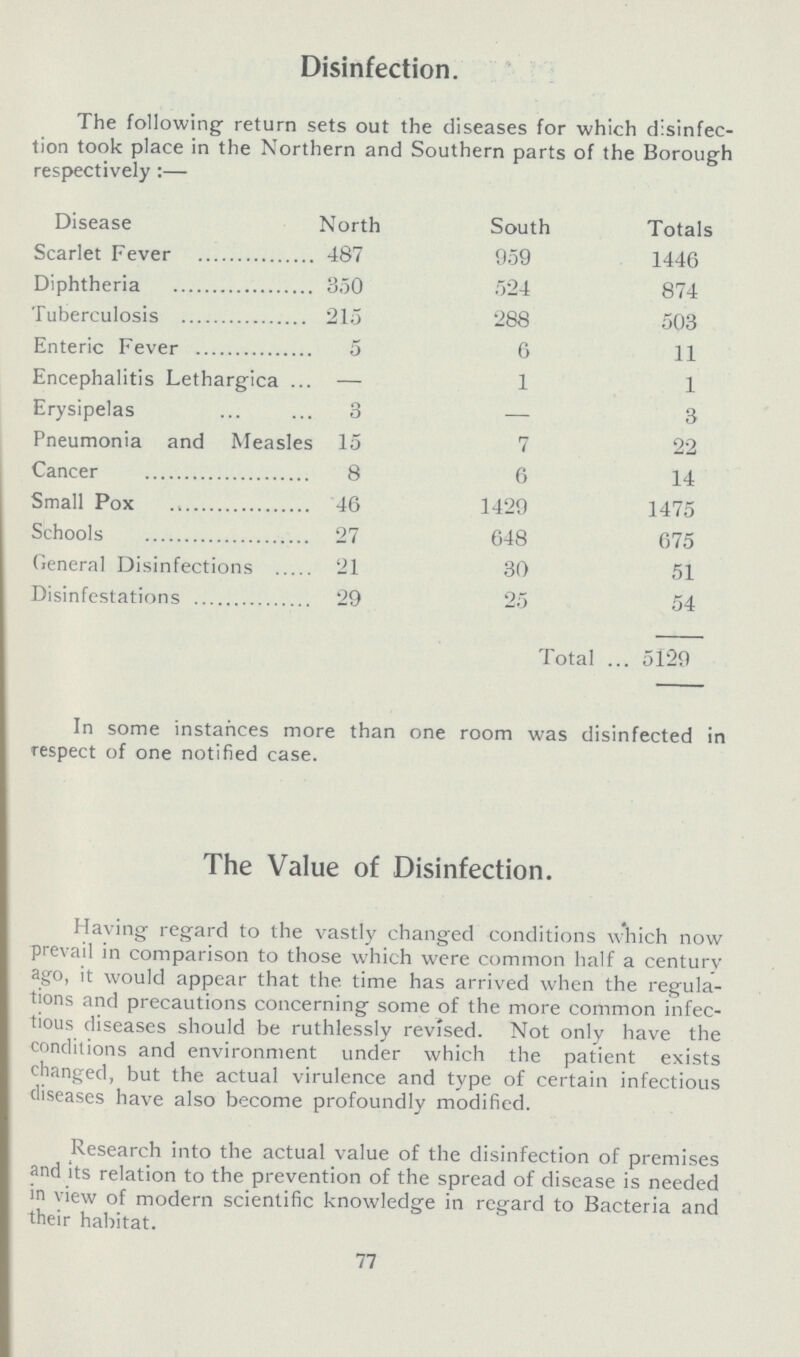 Disinfection. The following return sets out the diseases for which disinfec tion took place in the Northern and Southern parts of the Borough respectively:— Disease North South Totals Scarlet Fever 487 959 1446 Diphtheria 350 524 874 Tuberculosis 215 288 503 Enteric Fever 5 6 11 Encephalitis Lethargica — 1 1 Erysipelas 3 — 3 Pneumonia and Measles 15 7 22 Cancer 8 6 14 Small Pox 46 1429 1475 Schools 27 648 675 General Disinfections 21 30 51 Disinfestations 29 25 54 Total 5129 In some instances more than one room was disinfected in respect of one notified case. The Value of Disinfection. Having regard to the vastly changed conditions which now prevail in comparison to those which were common half a century ago, it would appear that the time has arrived when the regula tions and precautions concerning some of the more common infec tious diseases should be ruthlessly revised. Not only have the conditions and environment under which the patient exists changed, but the actual virulence and type of certain infectious diseases have also become profoundly modified. Research into the actual value of the disinfection of premises and its relation to the prevention of the spread of disease is needed in view of modern scientific knowledge in regard to Bacteria and their habitat. 77