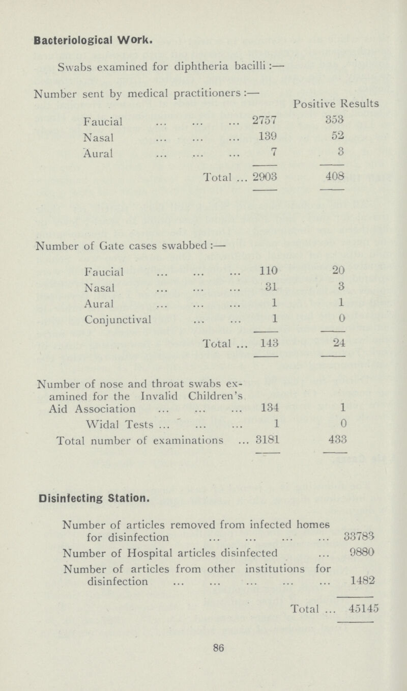 Bacteriological Work. Swabs examined for diphtheria bacilli:— Number sent by medical practitioners :— Positive Results Faucial 2757 353 Nasal 139 52 Aural 7 3 Total 2903 408 Number of Gate cases swabbed:— Faucial 110 20 Nasal 31 3 Aural 1 1 Conjunctival 1 0 Total 143 24 Number of nose and throat swabs ex amined for the Invalid Children's Aid Association 134 1 Widal Tests 1 0 Total number of examinations 3181 433 Disinfecting Station. Number of articles removed from infected homes for disinfection 33783 Number of Hospital articles disinfected 9880 Number of articles from other institutions for disinfection 1482 Total 45145 86