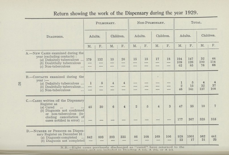 Return showing the work of the Dispensary during the year 1929. Diagnosis. Pulmonary. Non-Pulmonary. Total. Adults. Children. Adults. Children. Adults. Children. M. F. M. F. M. F. M. F. M. F. M. F. A.—New Cases examined during the year (excluding contacts) : (a) Definitely tuberculous 179 132 15 26 15 15 17 18 194 147 32 44 (b) Doubtfully tuberculous — — — — — — — — 109 126 100 114 (c) Non-tuberculous — — — — — — — — 62 85 76 66 B.—Contacts examined during the year:— (a) Definitely tuberculous 1 5 4 4 — — — — 1 5 4 4 (b) Doubtfully tuberculous — — — — — — — — 2 15 32 37 (c) Non-tuberculous — — — — — — — — 46 141 137 108 C.—Cases written off the Dispensary Register as (a) Cured 45 30 6 4 2 5 4 3 47 35 10 7 (b) Diagnosis not confirmed or non-tuberculous (in cluding cancellation of cases notified in error) — — — — — — — — 177 367 325 315 D.—Number of Persons on Dispen sary Register on December 31 (a) Diagnosis completed 842 893 393 335 86 108 169 106 928 1001 562 441 (6) Diagnosis not completed — — — — — — — — 23 17 31 23 N.B.—Eight cases previously discharged as cured have returned to the Dispensary and are included in heading A(a), A(b) or A(c) 92