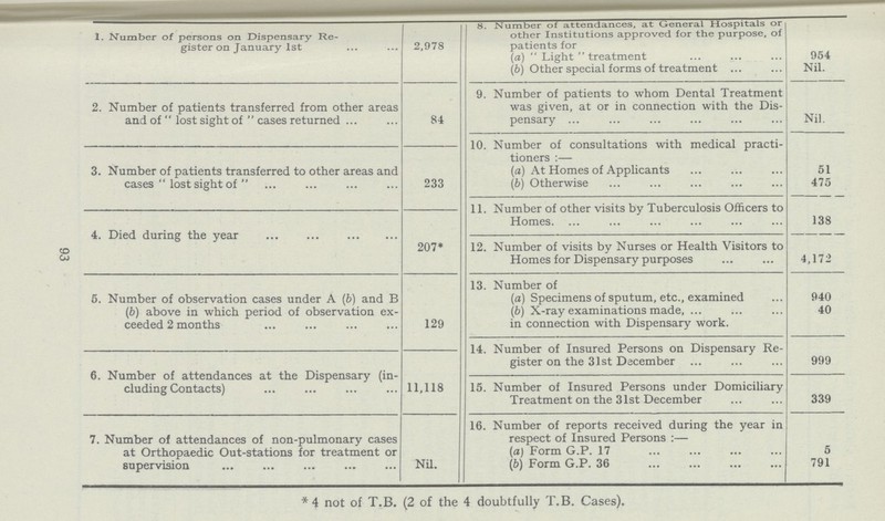 1. Number of persons on Dispensary Re gister on January 1st 2,978 8. Number of attendances, at General Hospitals or other Institutions approved for the purpose, of patients for (a)  Light  treatment 954 (b) Other special forms of treatment Nil. 2. Number of patients transferred from other areas and of  lost sight of  cases returned 84 9. Number of patients to whom Dental Treatment was given, at or in connection with the Dis pensary Nil. 3. Number of patients transferred to other areas and cases  lost sight of  233 10. Number of consultations with medical practi tioners :— (a) At Homes of Applicants 51 (6) Otherwise 475 4. Died during the year 207* 11. Number of other visits by Tuberculosis Officers to Homes. 138 12. Number of visits by Nurses or Health Visitors to Homes for Dispensary purposes 4,172 6. Number of observation cases under A (6) and B (b) above in which period of observation ex ceeded 2 months 129 13. Number of (a) Specimens of sputum, etc., examined 940 (b) X-ray examinations made, in connection with Dispensary work. 40 6. Number of attendances at the Dispensary (in cluding Contacts) 11,118 14. Number of Insured Persons on Dispensary Re gister on the 31st December 999 15. Number of Insured Persons under Domiciliary Treatment on the 31st December 339 7. Number of attendances of non-pulmonary cases at Orthopaedic Out-stations for treatment or supervision Nil. 16. Number of reports received during the year in respect of Insured Persons :— (a) Form G.P. 17 5 (6) Form G.P. 36 791 *4 not of T.B. (2 of the 4 doubtfully T.B. Cases). 93