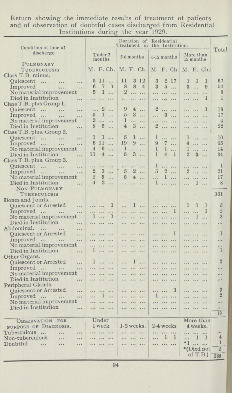 94 Return showing the immediate results of treatment of patients and of observation of doubtful cases discharged from Residential Institutions during the year 1929. Condition at time of discharge Duration of Residential Treatment in the Institution. Total Under 3 months 3-6 months 6-12 months More than 12 months Pulmonary Tuberculosis M. F. Ch. M. F. Ch. M. F. Ch. M. F. Ch. Class T.B. minus. Quiescent 5 11 … 11 3 12 3 2 17 1 1 1 67 Improved 6 7 1 8 8 4 3 5 … 3 … 9 54 No material improvement 5 1 … 2 … … … … … … … … 8 Died in Institution … … … … … … … … … … … 1 1 Class T.B. plus Group 1. Quiescent … 2 … 9 4 … 2 … … … … 1 18 Improved 5 1 … 5 3 … … 3 … … … … 17 No material improvement 3 … … 1 … … … … … … … … 4 Died in Institution 8 5 … 4 3 … 2 … … … … … 22 Class T.B. plus. Group 2. Quiescent 1 1 … 5 1 … 1 … … 1 … … 10 Improved 6 11 … 19 9 … 9 7 … 4 … … 65 No material improvement 4 6 … 1 … … 1 1 … 1 … … 14 Died in Institution 11 4 … 5 3 … 1 4 1 2 3 … 34 Class T.B. plus. Group 3. Quiescent … … … … … … 1 … … … … … 1 Improved 2 3 … 5 2 … 5 2 … 2 … … 21 No material improvement 2 5 … 5 4 … … 1 … … … … 17 Died in Institution 4 2 … … … … 1 … … … 1 … 8 Non-Pulmonary Tuberculosis 361 Bones and Joints. Quiescent or Arrested … … 1 … 1 … … … … 1 1 1 5 Improved … … … … … … … … 1 … … 1 2 No material improvement 1 … 1 … … … … … … … 1 … 3 Died in Institution … … … … … … … … … … … … … Abdominal. … … … … … … … … … … … … … Quiescent or Arrested … … … … … … … … 1 … … … 1 Improved … … … … … … … … … … … … … No material improvement … … … … … … … … … … … … … Died in Institution 1 … … … … … … … … … … … 1 Other Organs. Quiescent or Arrested 1 … … … 1 … … … … … … … 2 Improved … … … … … … … … … … … … … No material improvement … … … … … … … … … … … … … Died in Institution … … … … … … … … … … … … … Peripheral Glands. Quiescent or Arrested … … … … … … … … 3 … … … 3 Improved … … … … … … 1 … … … … … 2 No material improvement … … … … … … … … … … … … … Died in Institution … … … … … … … … … … … … … Observation for purpose of Diagnosis. Under 1 week 1-2 weeks. 2-4 weeks More than 4 weeks. Tuberculous … … … … … … … … … … … … … Non-tuberculous … … … … … … … 1 1 … 1 1 4 Doubtful … … … … … … … … … … … … 1 *(Died not of T.B.) 5 385