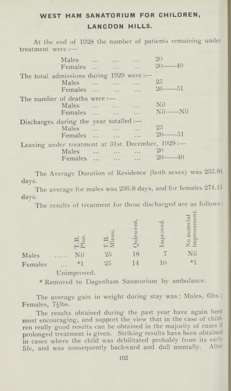 WEST HAM SANATORIUM FOR CHILDREN, LANCDON HILLS. At the end of 1928 the number of patients remaining under treatment were :— Males 20 Females 20 40 The total admissions during 1929 were:— Males 25 Females 26 51 The number of deaths were :— Males Nil Females Nil Nil Discharges during the year totalled :— Males 25 Females 26 51 Leaving under treatment at 31st December, 1929 Males 20 Females 20 40 The Average Duration of Residence (both sexes) was 255.84 days. The average for males was 236.8 days, and for females 274.15 davs. The results of treatment for those discharged are as follows T.B. Plus. T.B. Minus. Quiescent. Improved. No material improvement. Males Nil 25 18 7 Nil Females *1 25 14 10 *1 Unimproved. * Removed to Dagenham Sanatorium by ambulance. The average gain in weight during stay was : Males, 61bs.; Females, 7½lbs. The results obtained during the past year have again been most encouraging, and support the view that in the case of child ren really good results can be obtained in the majority of cases if prolonged treatment is given. Striking results have been obtained in cases where the child was debilitated probably from its early life, and was consequently backward and dull mentally. After 102