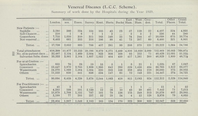 105 Venereal Diseases (L.C.C. Scheme). Summary of work done by the Hospitals during the Year 19'29. London. Middle sex. Essex. Surrey. Kent. Herts. Bucks East Ham. West Ham. Croy don. Total. Other Places. Grand Total. New Patients :— Syphilis 3,280 380 224 154 105 43 23 57 119 22 4,407 524 4,931 Soft Chancre 210 1 6 7 1 2 ... 2 5 2 236 44 280 Gonorrhoea Not venereal 7,755 6,493 1,010 661 310 355 311 316 165 186 148 88 35 41 74 73 244 207 47 60 10,099 8,480 675 321 10,774 8,801 Total 17,738 2,052 895 788 457 281 99 206 575 131 23,222 1,564 24,786 Total attendances 616,399 51,877 22,233 20,196 9,579 6,271 2,489 4,806 15,930 3,089 752,869 16,003 768,872 No. of in-patient days 32,487 2,154 1,469 2,004 823 908 168 93 252 71 40,429 11,091 51,520 Salvarsan Subs, doses 35,333 3,881 2,164 1,607 1,052 464 450 417 1,261 300 46,929 1,800 48,729 For or at Centres :— Spirochaetes 855 70 28 19 15 5 1 5 21 1 1,020 67 1,087 Gonococci 53,447 3,870 2,765 1,999 1,395 642 200 528 1,435 484 66,765 1,312 68,077 Wassermann 24,270 1,869 1,004 1,004 600 269 156 206 484 218 30,080 875 30,955 Others 11,522 650 441 656 534 147 61 72 143 221 14,447 274 14,721 Total 90,094 6,459 4.238 3,678 2,544 1,063 418 811 2,083 924 112,312 2,528 114,840 For Practitioners :— Spirochaetes 45 3 1 ... ... ... ... 1 1 ... 51 1 52 Gonococci 4,292 199 191 2,139 12 26 10 43 39 491 7,442 71 7,513 Wassermann 15,879 1,708 1,152 787 101 79 136 175 248 313 20,578 407 20,985 Others 3,188 77 205 257 52 29 24 4 12 128 3,976 79 4,055 Total 23,404 1,987 1,549 3,183 165 134 170 223 300 932 32,047 558 32,650