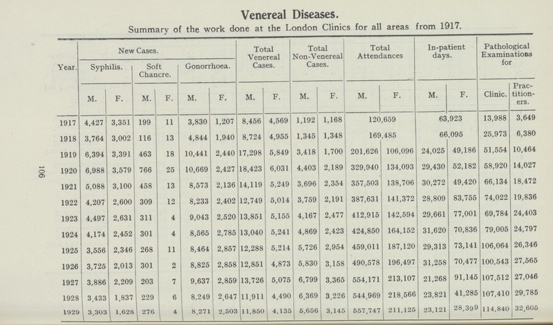 106 Venereal Diseases. Summary of the work done at the London Clinics for all areas from 1917. Year. New Cases. Total Venereal Cases. Total Non-Venereal Cases. Total Attendances In-patient days. Pathological Examinations for Syphilis. Soft Chancre. Gonorrhoea. M. F. M. F. M. F. M. F. M. F. M. F. M. F. Clinic. Prac tition ers 1917 4,427 3,351 199 11 3,830 1,207 8,456 4,569 1,192 1,168 120,659 63,923 13,988 3,649 1918 3,764 3,002 116 13 4,844 1,940 8,724 4,955 1,345 1,348 169,485 66,095 25,973 6,380 1919 6,394 3,391 463 18 10,441 2,440 17,298 5,849 3,418 1,700 201,626 106,096 24,025 49,186 51,554 10,464 1920 6,988 3,579 766 25 10,669 2,427 18,423 6,031 4,403 2,189 329,940 134,093 29,430 52,182 58,920 14,027 1921 5,088 3,100 458 13 8,573 2,136 14,119 5,249 3,696 2,354 357,503 138,706 30,272 49,420 66,134 18,472 1922 4,207 2,600 309 12 8,233 2,402 12,749 5,014 3,759 2,191 387,631 141,372 28,809 83,755 74,022 19,836 1923 4,497 2,631 311 4 9,043 2,520 13,851 5,155 4,167 2,477 412,915 142,594 29,661 77,001 69,784 24,403 1924 4,174 2,452 301 4 8,565 2,785 13,040 5,241 4,869 2,423 424,850 164,152 31,620 70,836 79,005 24,797 1925 3,556 2,346 268 11 8,464 2,857 12,288 5,214 5,726 2,954 459,011 187,120 29,313 73,141 106,064 26,346 1926 3,725 2,013 301 2 8,825 2,858 12,851 4,873 5,830 3,158 490,578 196,497 31,258 70,477 100,543 27,565 1927 3,886 2,209 203 7 9,637 2,859 13,726 5,075 6,799 3,365 554,171 213,107 21,268 91,145 107,512 27,046 1928 3,433 1,837 229 6 8,249 2,647 11,911 4,490 6,369 3,226 544,969 218,566 23,821 41,285 107,410 29,785 1929 1 3.303 1,628 276 4 8,271 2.503 11,850 4,135 6,656 3,145 557,747 211,125 23,121 28,399 114.840 32,605