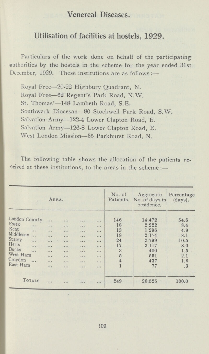 Venereal Diseases. Utilisation of facilities at hostels, 1929. Particulars of the work done on behalf of the participating authorities by the hostels in the scheme for the year ended 31st December, 1929. These institutions are as follows :— Royal Free—20-22 Highbury Quadrant, N. Royal Free—62 Regent's Park Road, N.W. St. Thomas'—148 Lambeth Road, S.E. Southwark Diocesan—80 Stockwell Park Road, S.W. Salvation Army—122-4 Lower Clapton Road, E. Salvation Army—126-8 Lower Clapton Road, E. West London Mission—35 Parkhurst Road, N. The following table shows the allocation of the patients re ceived at these institutions, to the areas in the scheme :— Area. No. of Patients. Aggregate No. of days in residence. Percentage (days). London County 146 14,472 54.6 Essex 18 2,222 8.4 Kent 13 1,296 4.9 Middlesex 18 2,154 8.1 Surrey 24 2,799 10.5 Herts 17 2,117 8.0 Bucks 3 400 1.5 West Ham 5 551 2.1 Croydon 4 437 1.6 East Ham 1 77 .3 Totals 249 26,525 100.0