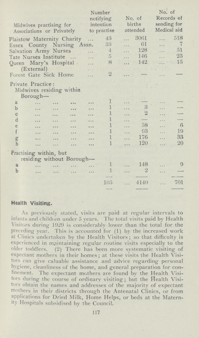 Number notifying intention to practise No. of births attended No. of Records of sending for Medical aid Midwives practising for Associations or Privately Plaistow Maternity Charity 43 3061 518 Essex County Nursing Ass 33 61 7 Salvation Army Nurses 4 128 51 23 Tate Nurses Institute 5 146 Queen Mary's Hospital (External) 8 142 15 Forest Gate Sick Home 2 — - Private Practice : Midwives residing within Borough— a 1 — — b 1 3 — c 1 2 — d 1 — — e 1 58 6 f 1 03 19 g 1 176 33 h 1 120 20 Practising within, but residing without Borough a 1 148 9 b 1 2 — 105 4140 701 Health Visiting. As previously stated, visits are paid at regular intervals to infants and children under 5 years. The total visits paid by Health Visitors during 1929 is considerably-lower than the total for the preceding year. This is accounted for (1) by the increased work at Clinics undertaken by the Health Visitors ; so that difficulty is experienced in maintaining regular routine visits especially to the older toddlers. (2) There has been more systematic visiting of expectant mothers in their homes ; at these visits the Health Visi tors can give caluable assistance and advice regarding personal hygiene, cleanliness of the home, and general preparation for con finement. The expectant mothers are found lav the Health Visi tors during the course of ordinary visiting ; but the Health Visi tors obtain the names and addresses of the majority of expectant mothers in their districts through the Antenatal Clinics, or from applications for Dried Milk, Home Helps, or beds at the Matern ity Hospitals subsidised by the Council. 117