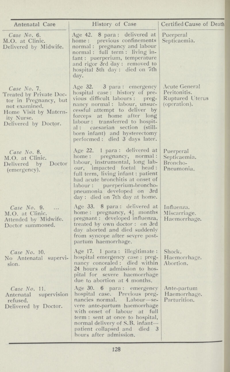 Antenatal Care History of Case Certified Cause of Death Case No. 6. M.O. at Clinic. Delivered by Midwife. Age 42. 8 para: delivered at home: previous confinements normal: pregnancy and labour normal: full term: living in fant: puerperium, temperature and rigor 3rd clay: removed to hospital 5th day: died on 7th day. Puerperal Septicaemia. Case No. 7. Treated by Private Doc tor in Pregnancy, but not examined. Home Visit by Matern ity Nurse. Delivered by Doctor. Age 32. 3 para: emergency hospital case: history of pre vious difficult labours: preg nancy normal: labour, unsuc cessful attempt to deliver by forceps at home after long labour: transferred to hospit al: caesarian section (still born infant) and hysterectomy performed: died 3 days later. Acute General Peritonitis. Ruptured Uterus (operation). Case No. 8. M.O. at Clinic. Delivered by Doctor (emergency). Age 22. 1 para: delivered at home: pregnancy, normal: labour, instrumental, long lab our, impacted foetal head: full term, living infant: patient had acute bronchitis at onset of labour: puerperium-broncho pneumonia developed on 3rd day: died on 7th day at home. Puerperal Septicaemia. Broncho Pneumonia. Case No. 9. M.O. at Clinic. Attended by Midwife. Doctor summoned. Age 33. 8 para: delivered at home: pregnancy, 4½ months pregnant : developed influenza, treated by own doctor: on 3rd day aborted and died suddenly from syncope after severe post partum haemorrhage. Influenza. Miscarriage. Haemorrhage. Case No. 10. No Antenatal supervi sion. Age 17. 1 para: illegitimate: hospital emergency case: preg nancy concealed: died within 24 hours of admission to hos pital for severe haemorrhage due to abortion at 4 months. Shock. Haemorrhage. Abortion. Case No. 11. Antenatal supervision refused. Delivered by Doctor. Age 30. 6 para: emergency hospital case. Previous preg nancies normal. Labour—se vere ante-partum haemorrhage with onset of labour at full term: sent at once to hospital, normal delivery of S.R. infant— patient collapsed and died 3 hours after admission. Ante-partum Haemorrhage. Parturition. 128