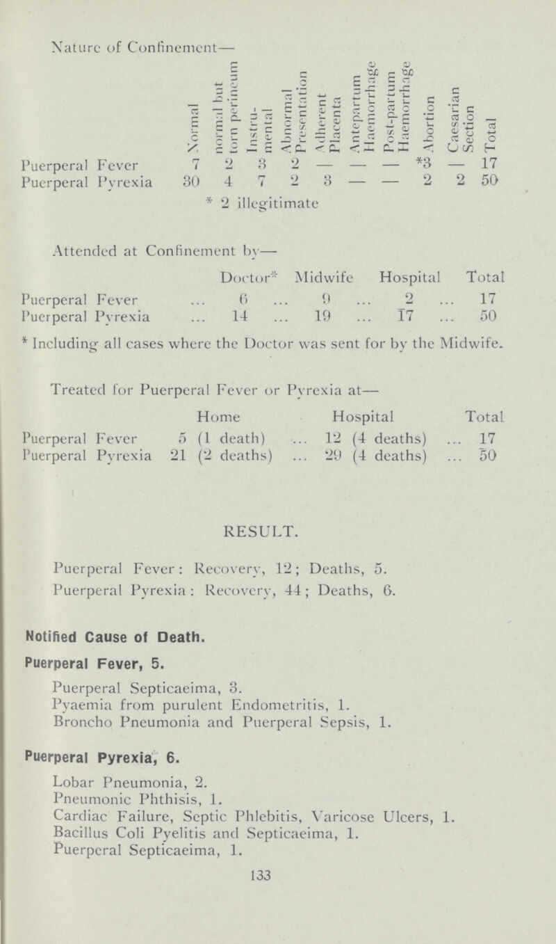 Nature of Confinement— Normal normal but torn perineum Instru mental Abnormal Presentation Adherent Placenta Antepartum Haemorrhage Post-partum Haemorrhage Abortion Caesarian Section Total Puerperal Fever 7 2 3 2 — — — *3 — 17 Puerperal Pyrexia 30 4 7 2 3 — — 2 2 50 * 2 illegitimate Attended at Confinement by— Doctor* Midwife Hospital Total Puerperal Fever 6 9 2 17 Puerperal Pvrexia 14 19 17 50 * Including all cases where the Doctor was sent for by the Midwife. Treated for Puerperal Fever or Pvrexia at— Home Hospital Total Puerperal Fever 5 (1 death) 12 (4 deaths) 17 Puerperal Pyrexia 21 (2 deaths) 29 (4 deaths) 50 RESULT. Puerperal Fever: Recovery, 12; Deaths, 5. Puerperal Pyrexia: Recovery, 44; Deaths, 6. Notified Cause of Death. Puerperal Fever, 5. Puerperal Septicaemia, 3. Pyaemia from purulent Endometritis, 1. Broncho Pneumonia and Puerperal Sepsis, 1. Puerperal Pyrexia, 6. Lobar Pneumonia, 2. Pneumonic Phthisis, 1. Cardiac Failure, Septic Phlebitis, Varicose Ulcers, 1. Bacillus Coli Pyelitis and Septicaeima, 1. Puerperal Septicaeima, 1. 133