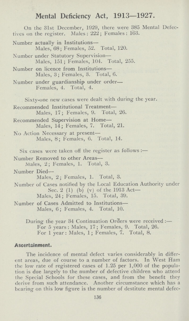 Mental Deficiency Act, 1913—1927. On the 31st December, 1929, there were 385 Mental Defec tives on the register. Males: 222; Females: 163. Number actually in Institutions- Males, 68; Females, 52. Total, 120. Number under Statutory Supervision— Males, 151; Females, 104. Total, 255. Number on licence from Institutions— Males, 3; Females, 3. Total, 6. Number under guardianship under order— Females, 4. Total, 4. Sixty-one new cases were dealt with during the year. Recommended Institutional Treatment— Males, 17; Females, 9. Total, 26. Recommended Supervision at Home— Males, 14; Females, 7. Total, 21. No Action Necessary at present— Males, 8; Females, 6. Total, 14. Six cases were taken off the register as follows:— Number Removed to other Areas— Males, 2; Females, 1. Total, 3. Number Died— Males, 2; Females, 1. Total, 3. Number of Cases notified by the Local Education Authority under Sec. 2 (1) (b) (v) of the 1913 Act— Males, 24; Females, 15. Total, 39. Number of Cases Admitted to Institutions— Males, 6; Females, 4. Total, 10. During the year 34 Continuation Orders were received:— For 5 years: Males, 17; Females, 9. Total, 26. For 1 year: Males, 1; Females, 7. Total, 8. Ascertainment. The incidence of mental defect varies considerably in differ ent areas, due of course to a number of factors. In West Ham the low rate of registered cases of 1.25 per 1,000 of the popula tion is due largely to the number of defective children who attend the Special Schools for these cases, and from the benefit they derive from such attendance. Another circumstance which has a bearing on this low figure is the number of destitute mental defec¬ 136