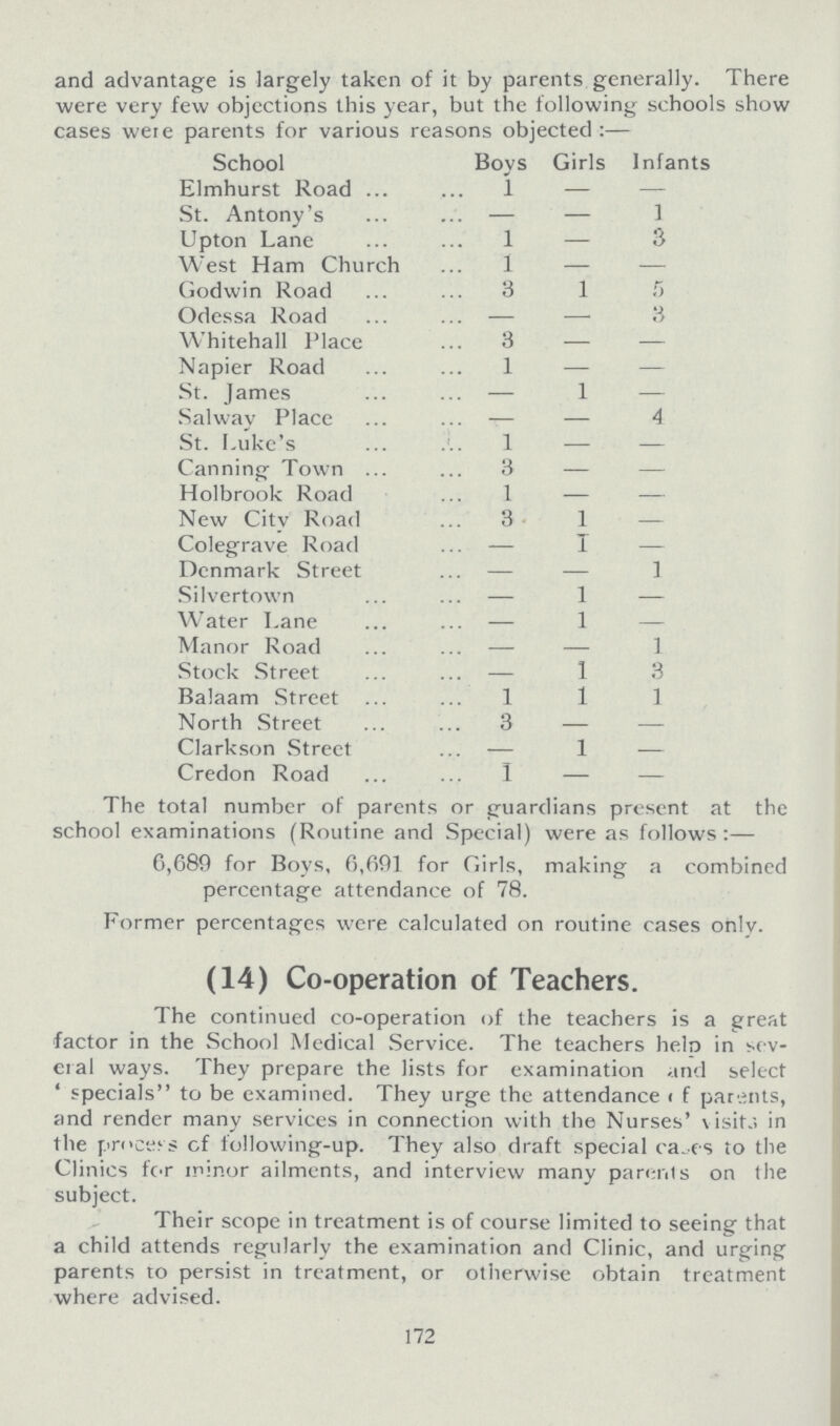 and advantage is largely taken of it by parents generally. There were very few objections this year, but the following schools show cases were parents for various reasons objected:— School Boys Girls Infants Elmhurst Road 1 — — St. Antony's — — 1 Upton Lane 1 — 3 West Ham Church 1 — — Godwin Road 3 1 5 Odessa Road — — 3 Whitehall Place 3 — — Napier Road 1 — — St. James — 1 — Salway Place — — 4 St. Luke's 1 — — Canning Town 3 — — Holbrook Road 1 — — New City Road 3 1 — Colegrave Road — 1 — Denmark Street — — 1 Silvertown — 1 — Water Lane — 1 — Manor Road — — 1 Stock Street — 1 3 Balaam Street 1 1 1 North Street 3 — — Clarkson Street — 1 — Credon Road 1 — — The total number of parents or guardians present at the school examinations (Routine and Special) were as follows:— 6,689 for Boys, 6,691 for Girls, making a combined percentage attendance of 78. Former percentages were calculated on routine cases only. (14) Co-operation of Teachers. The continued co-operation of the teachers is a great factor in the School Medical Service. The teachers help in sev eral ways. They prepare the lists for examination and select ' specials to be examined. They urge the attendance of parents, and render many services in connection with the Nurses' visit.; in the process of following-up. They also draft special cases to the Clinics for minor ailments, and interview many parents on the subject. Their scope in treatment is of course limited to seeing that a child attends regularly the examination and Clinic, and urging parents to persist in treatment, or otherwise obtain treatment where advised. 172