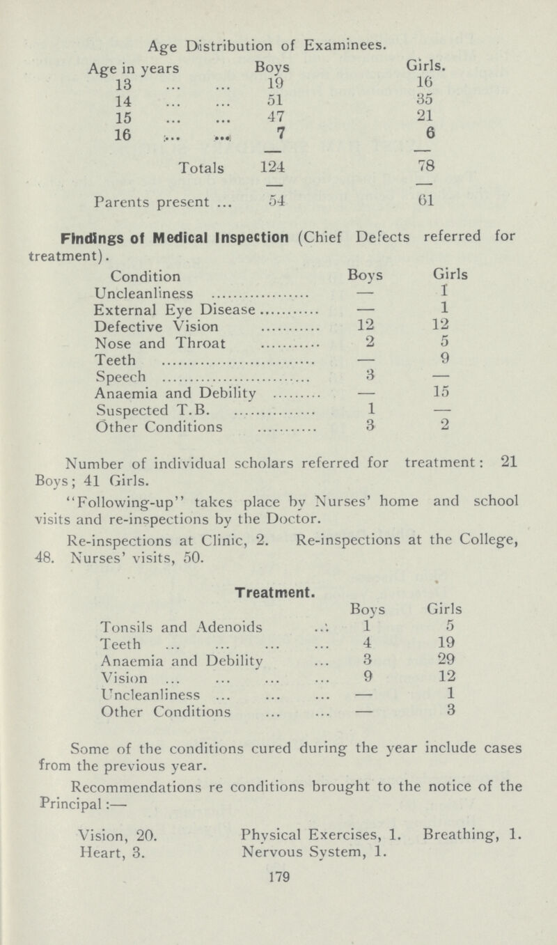 Age Distribution of Examinees. Age in years Boys Girls. 13 19 16 14 51 35 15 47 21 16 7 6 Totals 124 78 Parents present 54 61 Findings of Medical Inspection (Chief Defects referred for treatment). Condition Boys Girls Uncleanliness — 1 External Eye Disease — 1 Defective Vision 12 12 Nose and Throat 2 5 Teeth — 9 Speech 3 — Anaemia and Debility — 15 Suspected T.B 1 — Other Conditions 3 2 Number of individual scholars referred for treatment: 21 Boys; 41 Girls. Following-up takes place by Nurses' home and school visits and re-inspections by the Doctor. Re-inspections at Clinic, 2. Re-inspections at the College, 48. Nurses' visits, 50. Treatment. [ Boys Girls Tonsils and Adenoids 1 5 Teeth 4 19 Anaemia and Debility 3 29 Vision 9 12 Uncleanliness — 1 Other Conditions — 3 Some of the conditions cured during the year include cases from the previous year. Recommendations re conditions brought to the notice of the Principal:— Vision, 20. Physical Exercises, 1. Breathing, 1. Heart, 3. Nervous System, 1. 179