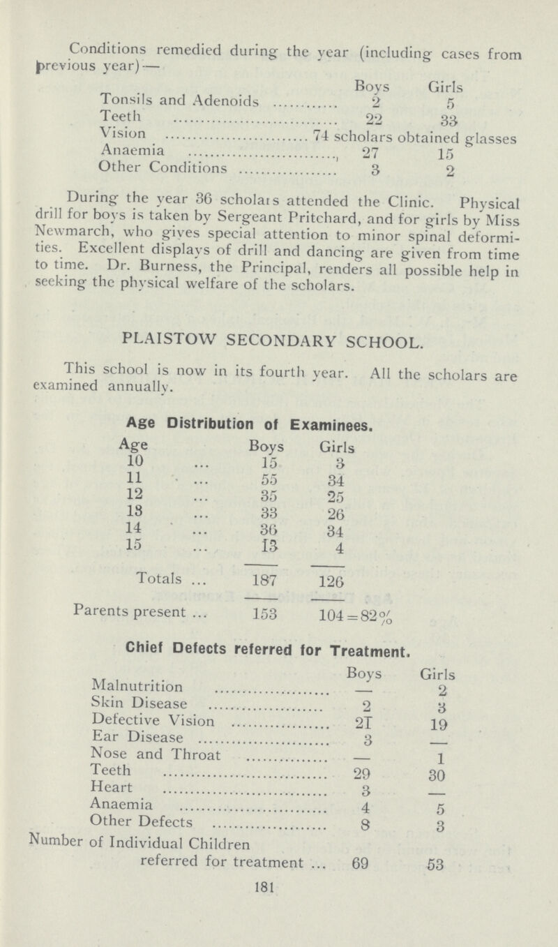 Conditions remedied during the year (including cases from previous year)— Boys Girls Tonsils and Adenoids 2 5 Teeth 22 33 Vision 74 scholars obtained glasses Anaemia 27 15 Other Conditions 3 2 During the year 36 scholars attended the Clinic. Physical drill for boys is taken by Sergeant Pritchard, and for girls by Miss Newmarch, who gives special attention to minor spinal deformi ties. Excellent displays of drill and dancing are given from time to time. Dr. Burness, the Principal, renders all possible help in seeking the physical welfare of the scholars. PLAISTOW SECONDARY SCHOOL. This school is now in its fourth year. All the scholars are examined annually. Age Distribution of Examinees. Age Boys Girls 10 15 3 11 55 34 12 35 25 13 33 26 14 36 34 15 13 4 Totals 187 126 Parents present 153 104 = 82% Chief Defects referred for Treatment. Boys Girls Malnutrition — 2 Skin Disease 2 3 Defective Vision 21 19 Ear Disease 3 - Nose and Throat — 1 Teeth 29 30 Heart 3 - Anaemia 4 5 Other Defects 8 3 Number of Individual Children referred for treatment 69 53 181