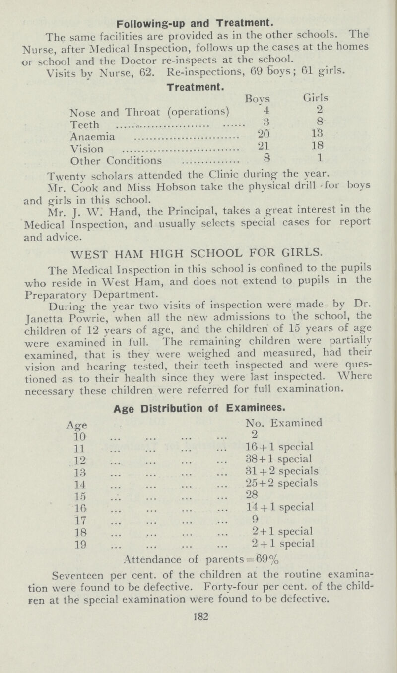 Following-up and Treatment. The same facilities are provided as in the other schools. The Nurse, after Medical Inspection, follows up the cases at the homes or school and the Doctor re-inspects at the school. Visits by Nurse, 62. Re-inspections, 69 Soys; 61 girls. Treatment. Boys Girls Nose and Throat (operations) 4 2 Teeth 3 8 Anaemia 20 13 Vision 21 18 Other Conditions 8 1 Twenty scholars attended the Clinic during the year. Mr. Cook and Miss Hobson take the physical drill for boys and girls in this school. Mr. J. W. Hand, the Principal, takes a great interest in the Medical Inspection, and usually selects special cases for report and advice. WEST HAM HIGH SCHOOL FOR GIRLS. The Medical Inspection in this school is confined to the pupils who reside in West Ham, and does not extend to pupils in the Preparatory Department. During the year two visits of inspection were made by Dr. Janetta Powrie, when all the new admissions to the school, the children of 12 years of age, and the children of 15 years of age were examined in full. The remaining children were partially examined, that is they were weighed and measured, had their vision and hearing tested, their teeth inspected and were ques tioned as to their health since they were last inspected. Where necessary these children were referred for full examination. Age Distribution of Examinees. Age No. Examined 10 2 11 16+1 special 12 38+1 special 13 31 +2 specials 14 25 + 2 specials 15 28 16 14 + 1 special 17 9 18 2 + 1 special 19 2+1 special Attendance of parents = 69% Seventeen per cent. of the children at the routine examina tion were found to be defective. Forty-four per cent. of the child ren at the special examination were found to be defective. 182