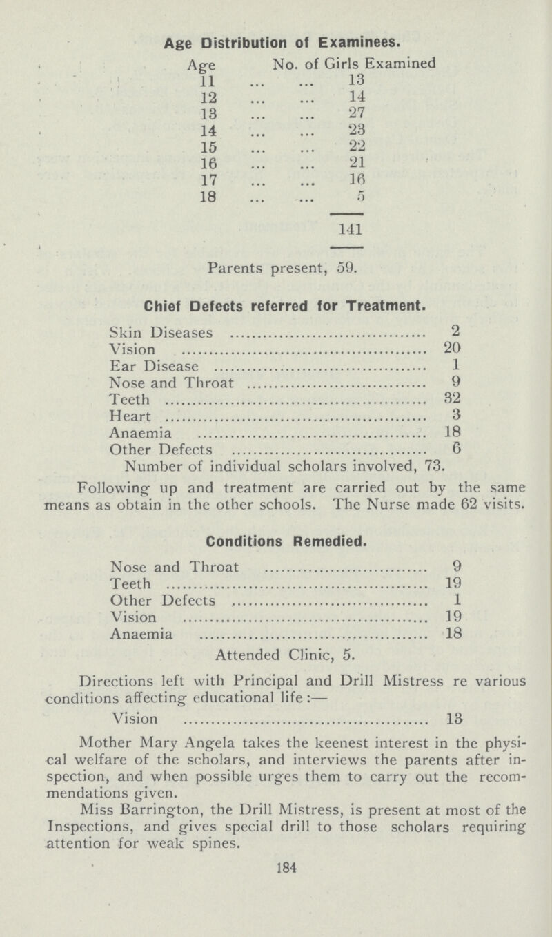 Age Distribution of Examinees. Age No. of Girls Examined 11 13 12 14 13 27 14 23 15 22 16 21 17 16 18 5 141 Parents present, 59. Chief Defects referred for Treatment. Skin Diseases 2 Vision 20 Ear Disease 1 Nose and Throat 9 Teeth 32 Heart 3 Anaemia 18 Other Defects 6 Number of individual scholars involved, 73. Following- up and treatment are carried out by the same means as obtain in the other schools. The Nurse made 62 visits. Conditions Remedied. Nose and Throat 9 Teeth 19 Other Defects 1 Vision 19 Anaemia 18 Attended Clinic, 5. Directions left with Principal and Drill Mistress re various conditions affecting educational life:— Vision 13 Mother Mary Angela takes the keenest interest in the physi cal welfare of the scholars, and interviews the parents after in spection, and when possible urges them to carry out the recom mendations given. Miss Barrington, the Drill Mistress, is present at most of the Inspections, and gives special drill to those scholars requiring attention for weak spines. 184