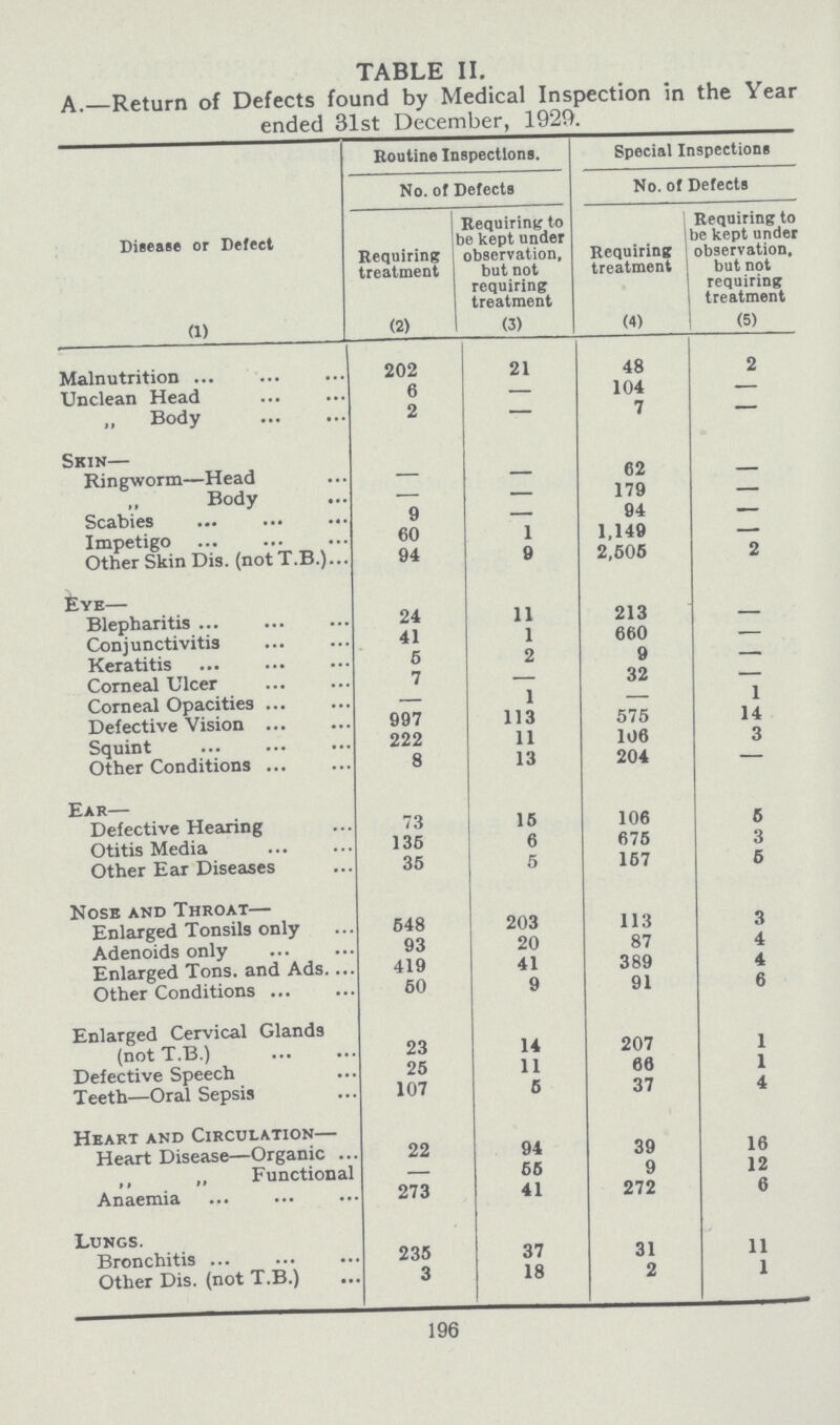 TABLE II. A.—Return of Defects found by Medical Inspection in the Year ended 31st December, 1920. Disease or Defect Routine Inspections. Special Inspections No. of Defects No. of Defects Requiring treatment Requiring to le kept under observation. but not requiring treatment Requiring treatment Requiring to be kept under observation. but not requiring treatment (1) (2) (3) (4) (5) Malnutrition 202 21 48 2 Unclean Head 6 — 104 — „ Body 2 - 7 — Skin— Ringworm—Head — — 62 — ,, Body — — 179 — Scabies 9 — 94 — Impetigo 60 1 1,149 — Other Skin Dis. (notT.B.) 94 9 2,505 2 Eye— Blepharitis 24 11 213 — Conjunctivitis 41 1 660 — Keratitis 5 2 9 — Corneal Ulcer 7 — 32 — Corneal Opacities — 1 — 1 Defective Vision 997 113 575 14 Squint 222 11 106 3 Other Conditions 8 13 204 — Ear— Defective Hearing 73 15 106 6 Otitis Media 135 6 675 3 Other Ear Diseases 35 5 157 5 Nose and Throat— Enlarged Tonsils only 548 203 113 3 Adenoids only 93 20 87 4 Enlarged Tons. and Ads. 419 41 389 4 Other Conditions 60 9 91 6 Enlarged Cervical Glands (not T.B.) 23 14 207 1 Defective Speech 25 11 66 1 Teeth—Oral Sepsis 107 6 37 4 Heart and Circulation— Heart Disease—Organic . 22 94 39 16 ,, „ Functional — 55 9 12 Anaemia 273 41 272 6 Lungs. Bronchitis 235 37 31 11 Other Dis. (not T.B.) 3 18 2 1 196