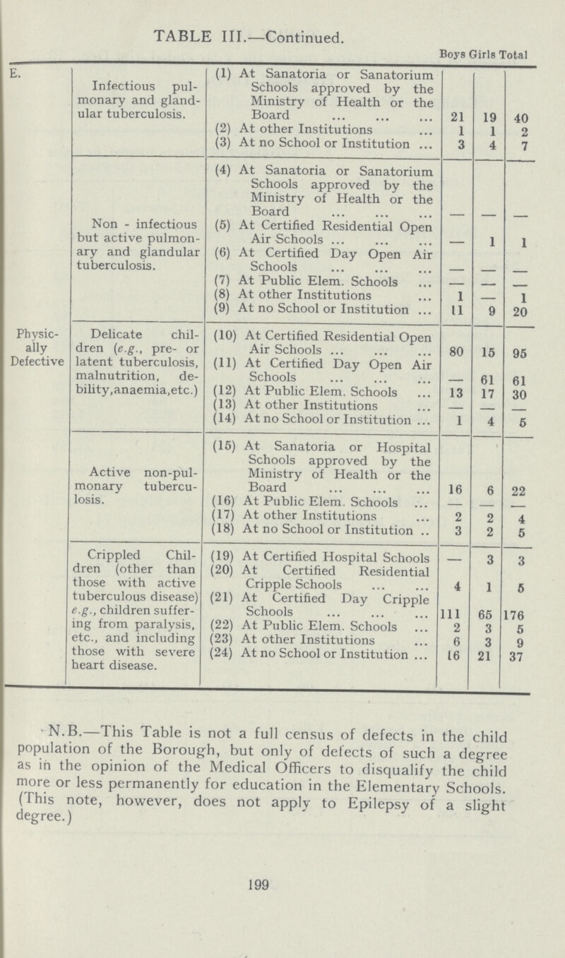 TABLE III.—Continued. Boys Girls Total E. Infectious pul monary and gland ular tuberculosis. (1) At Sanatoria or Sanatorium Schools approved by the Ministry of Health or the Board 21 19 40 (2) At other Institutions 1 1 2 (3) At no School or Institution 3 4 7 Non - infectious but active pulmon ary and glandular tuberculosis. (4) At Sanatoria or Sanatorium Schools approved by the Ministry of Health or the Board — — — (5) At Certified Residential Open Air Schools — 1 1 (6) At Certified Day Open Air Schools — — — (7) At Public Elem. Schools — — — (8) At other Institutions 1 — 1 (9) At no School or Institution 11 9 20 Physic ally Defective Delicate chil dren (e.g., pre- or latent tuberculosis, malnutrition, de bility, anaemia, etc.) (10) At Certified Residential Open Air Schools 80 15 95 (11) At Certified Day Open Air Schools — 61 61 (12) At Public Elem. Schools 13 17 30 (13) At other Institutions — (14) At no School or Institution 1 4 5 Active non-pul monary tubercu losis. (15) At Sanatoria or Hospital Schools approved by the Ministry of Health or the Board 16 6 22 (16) At Public Elem. Schools — — — (17) At other Institutions 2 2 4 (18) At no School or Institution 3 2 5 Crippled Chil dren (other than those with active tuberculous disease) e.g., children suffer ing from paralysis, etc., and including those with severe heart disease. (19) At Certified Hospital Schools — 3 3 (20) At Certified Residential Cripple Schools 4 1 5 (21) At Certified Day Cripple Schools 111 65 176 (22) At Public Elem. Schools 2 3 5 (23) At other Institutions 6 3 9 (24) At no School or Institution 16 21 37 N.B.—This Table is not a full census of defects in the child population of the Borough, but only of defects of such a degree as in the opinion of the Medical Officers to disqualify the child more or less permanently for education in the Elementary Schools. (This note, however, does not apply to Epilepsy of a slight degree.) 199