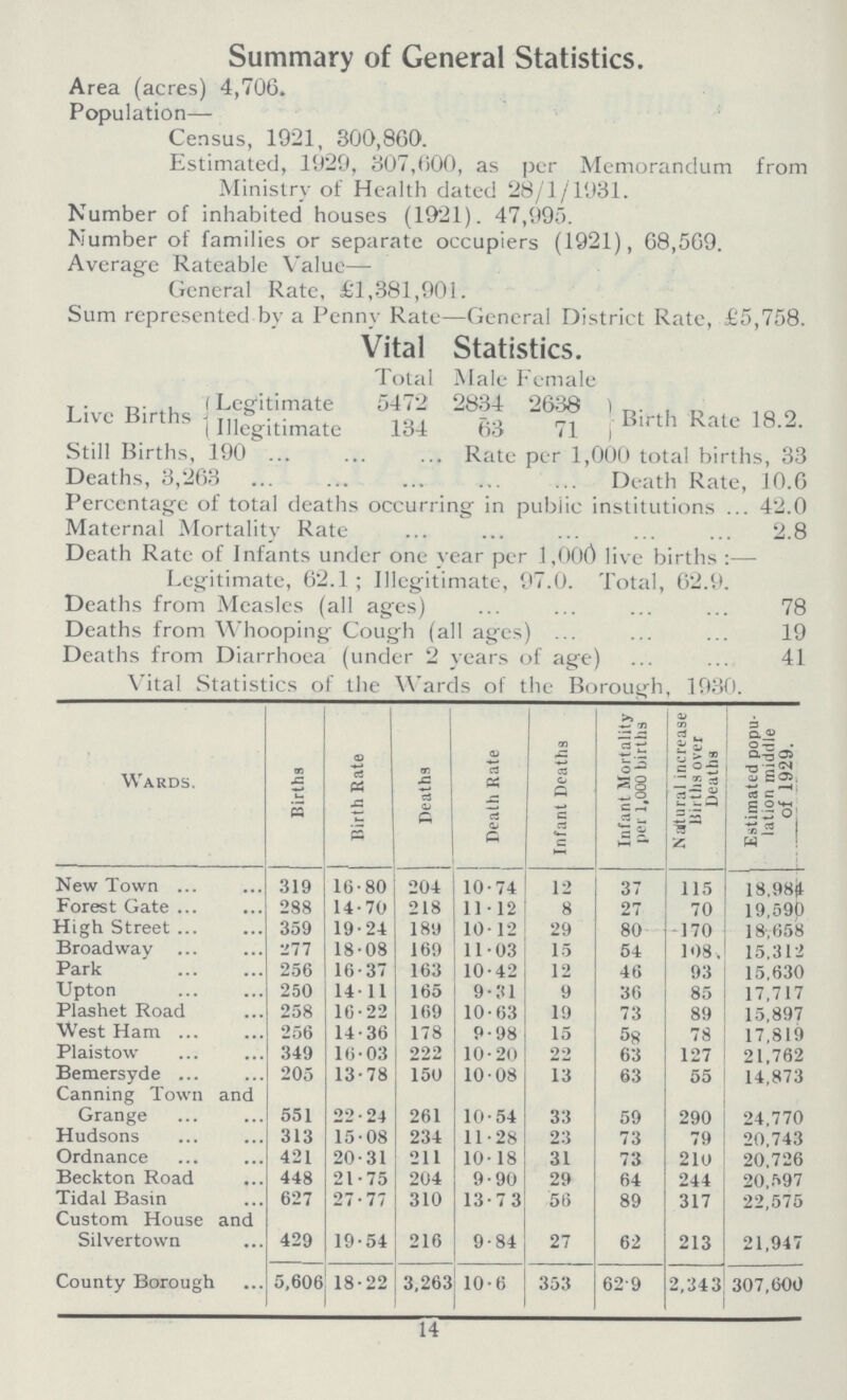Summary of General Statistics. Area (acres) 4,706. Population— Census, 1921, 300,860. Estimated, 1929, 307,600, as per Memorandum from Ministry of Health dated 28/1/1931. Number of inhabited houses (1921). 47,995. Number of families or separate occupiers (1921), 68,569. Average Rateable Value— General Rate, £1,381,901. Sum represented by a Penny Rate—General District Rate, £5,758. Vital Statistics. Total Male Female Live Births Legitimate 5472 2834 26.38 Birth Rate 18.2. Illegitimate 134 63 71 Still Births, 190 ... Rate per 1,000 total births, 33 Deaths, 3,263 Death Rate, 10.6 Percentage of total deaths occurring in public institutions 42.0 Maternal Mortality Rate 2.8 Death Rate of Infants under one year per l,000 live births:— Legitimate, 62.1; Illegitimate, 97.0. Total, 62.9. Deaths from Measles (all ages) 78 Deaths from Whooping Cough (all ages) 19 Deaths from Diarrhoea (under 2 years of age) 41 Vital Statistics of the Wards of the Borough, 1930. Wards. Births Birth Rate Deaths Death Rate Infant Deaths Infant Mortality per 1,000 births Natural increase Births over Deaths Estimated popu lation middle of 1929. New Town 319 16.80 204 10.74 12 37 115 18,984 Forest Gate 288 14.70 218 11.12 8 27 70 19,590 High Street 359 19.24 189 10.12 29 80 170 18,658 Broadway 277 18.08 169 11.03 15 54 108 15,312 Park 256 16.37 163 10.42 12 46 93 15,630 Upton 250 14.11 165 9.31 9 36 85 17,717 Plashet Road 258 16.22 169 10.63 19 73 89 15,897 West Ham 256 14.36 178 9.98 15 58 78 17,819 Plaistow 349 16.03 222 10.20 22 63 127 21,762 Bemersyde 205 13.78 150 10.08 13 63 55 14,873 Canning Town and Grange 551 22.24 261 10.54 33 59 290 24,770 Hudsons 313 15.08 234 11.28 23 73 79 20,743 Ordnance 421 20.31 211 10.18 31 73 210 20.726 Beckton Road 448 21.75 204 9.90 29 64 244 20,597 Tidal Basin 627 27.77 310 13.73 56 89 317 22,575 Custom House and Silvertown 429 19.54 216 9.84 27 62 213 21,947 County Borough 5,606 18.22 3.263 10.6 353 62.9 2,343 307,600 14