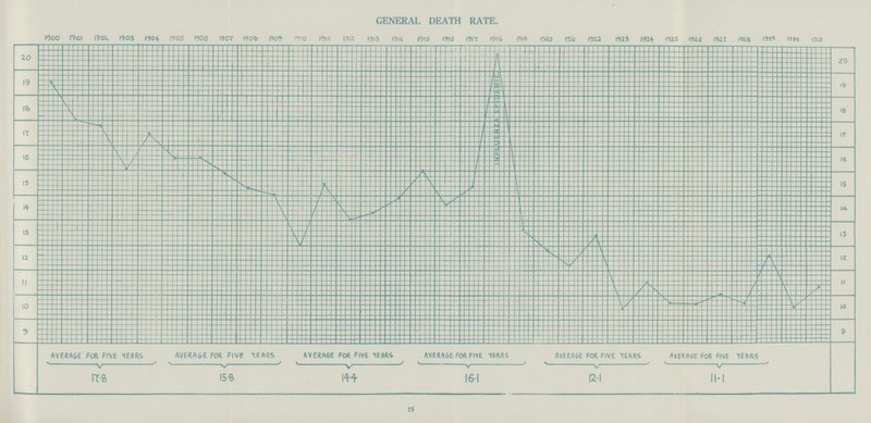 GENERAL DEATH RATE. 15